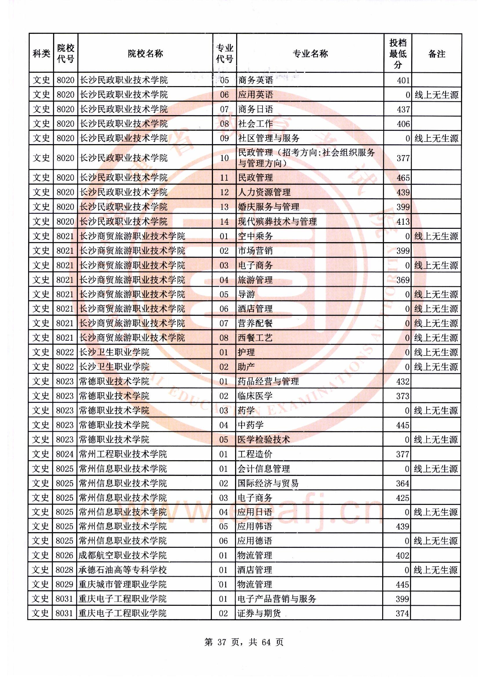 专科批文史类常规志愿最低投档分37.jpg