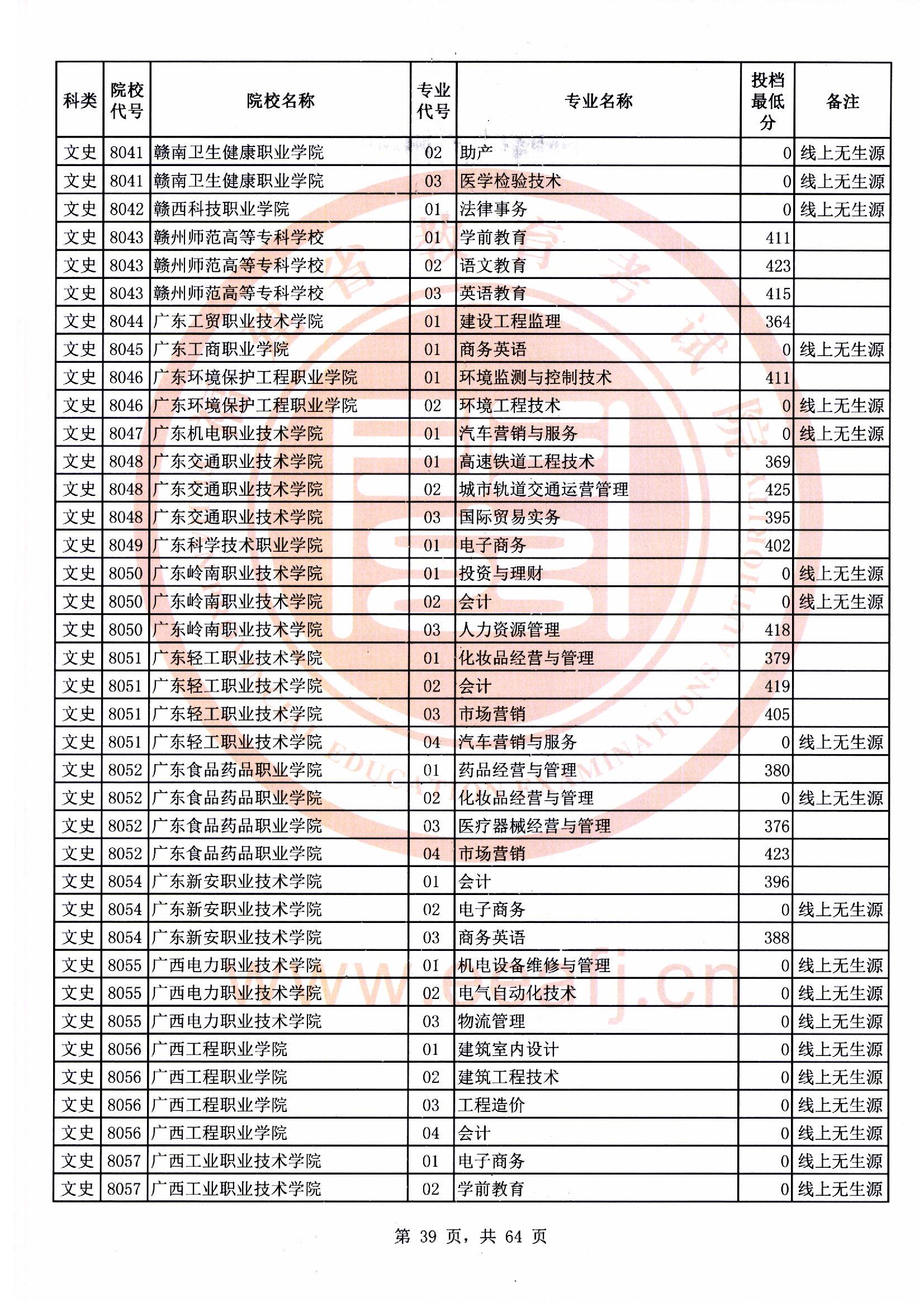 专科批文史类常规志愿最低投档分39.jpg