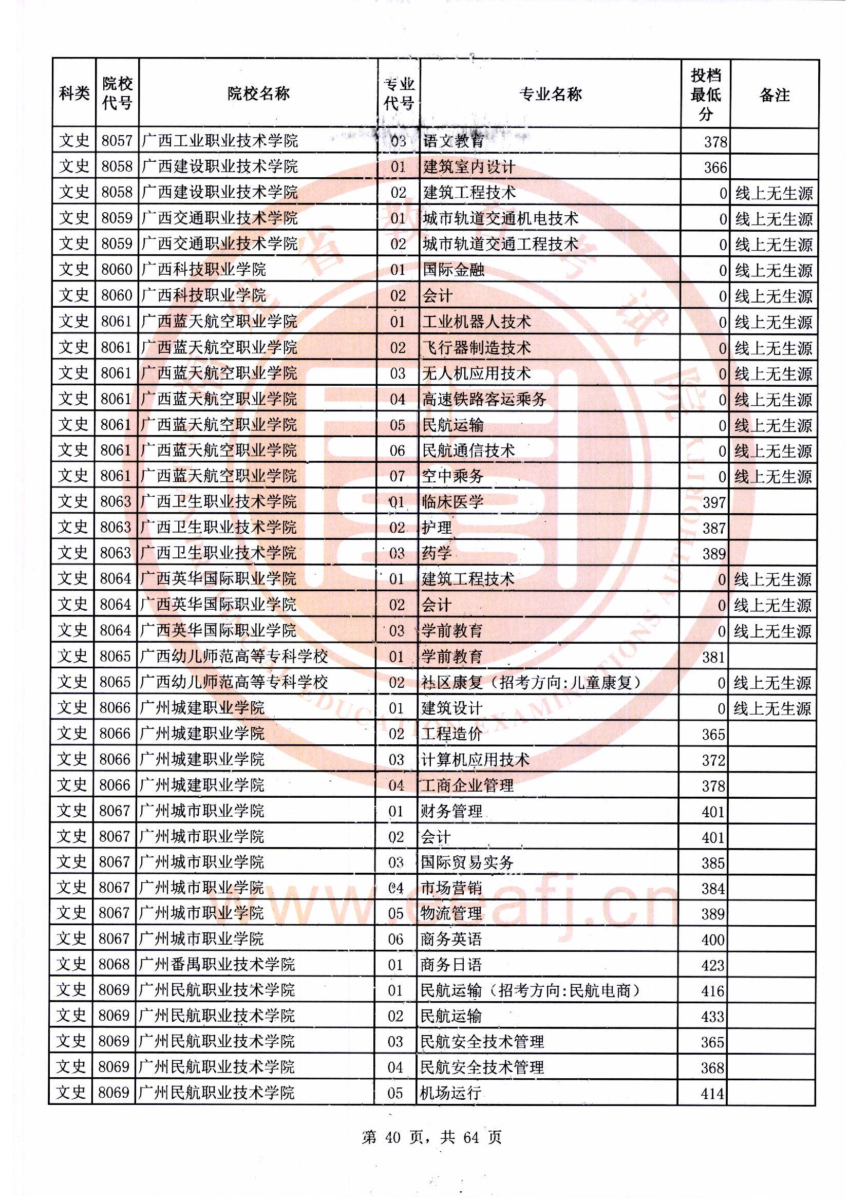 专科批文史类常规志愿最低投档分40.jpg