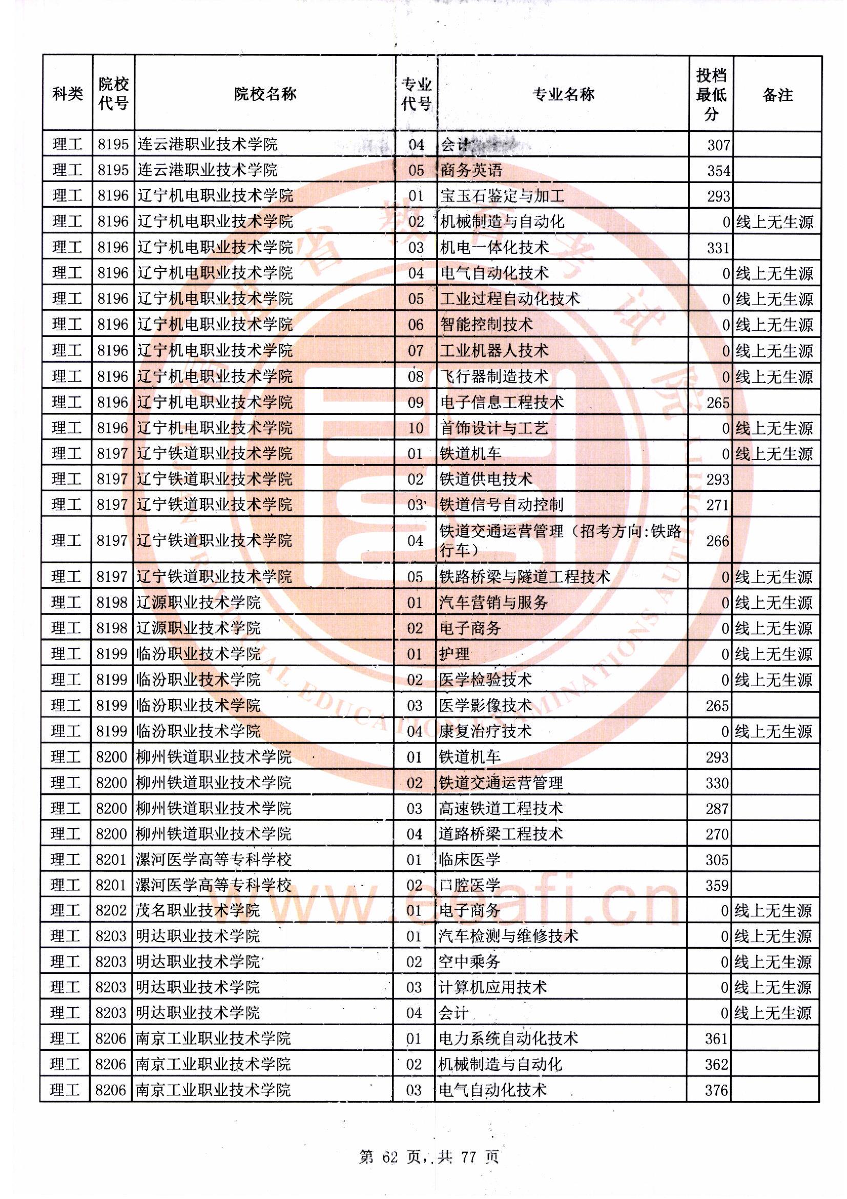 专科批理工类常规志愿最低投档分62.jpg