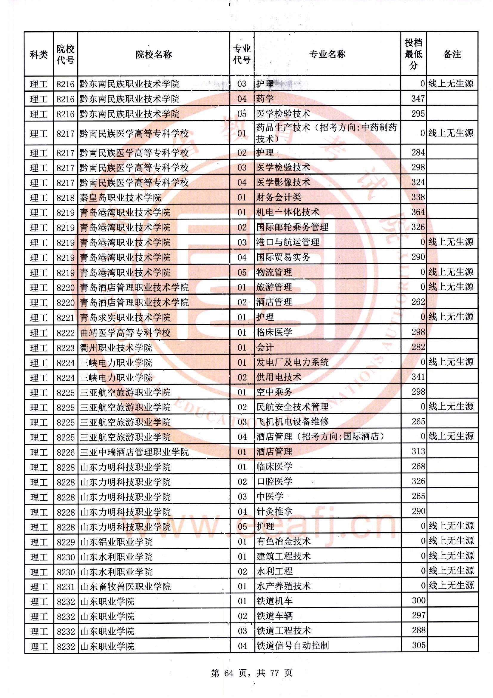 专科批理工类常规志愿最低投档分64.jpg