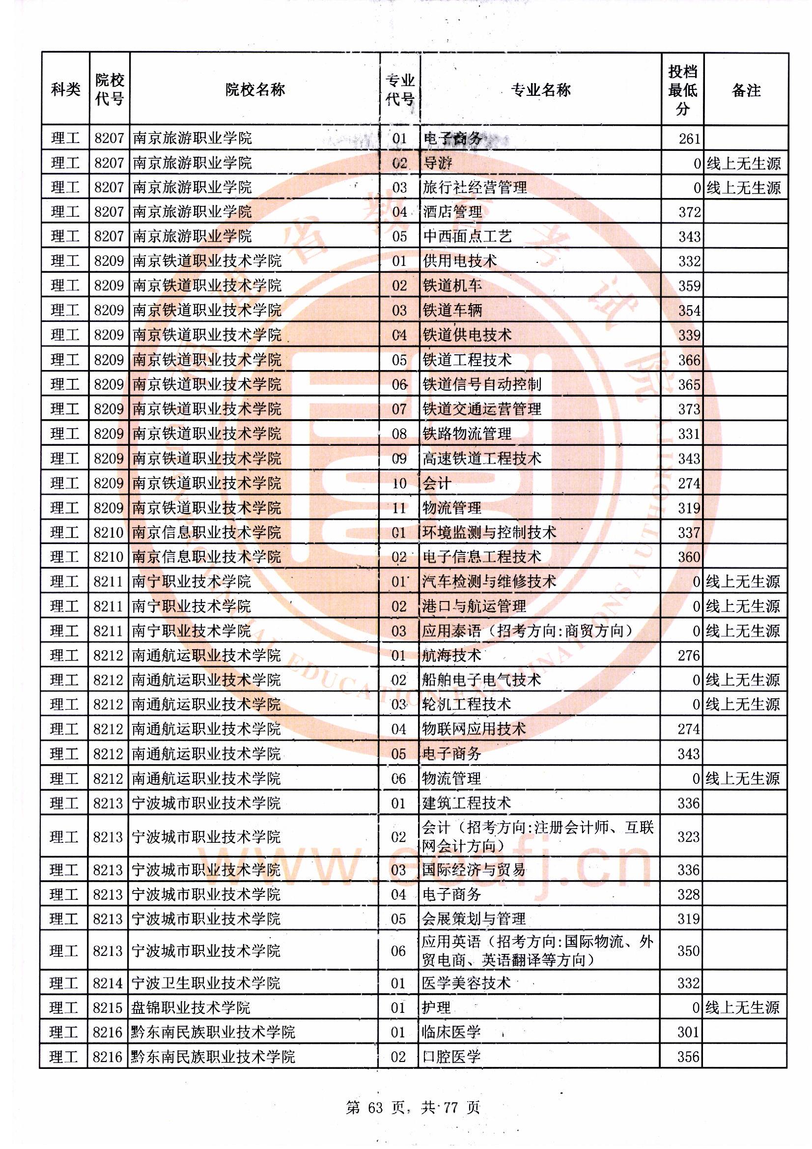 专科批理工类常规志愿最低投档分63.jpg