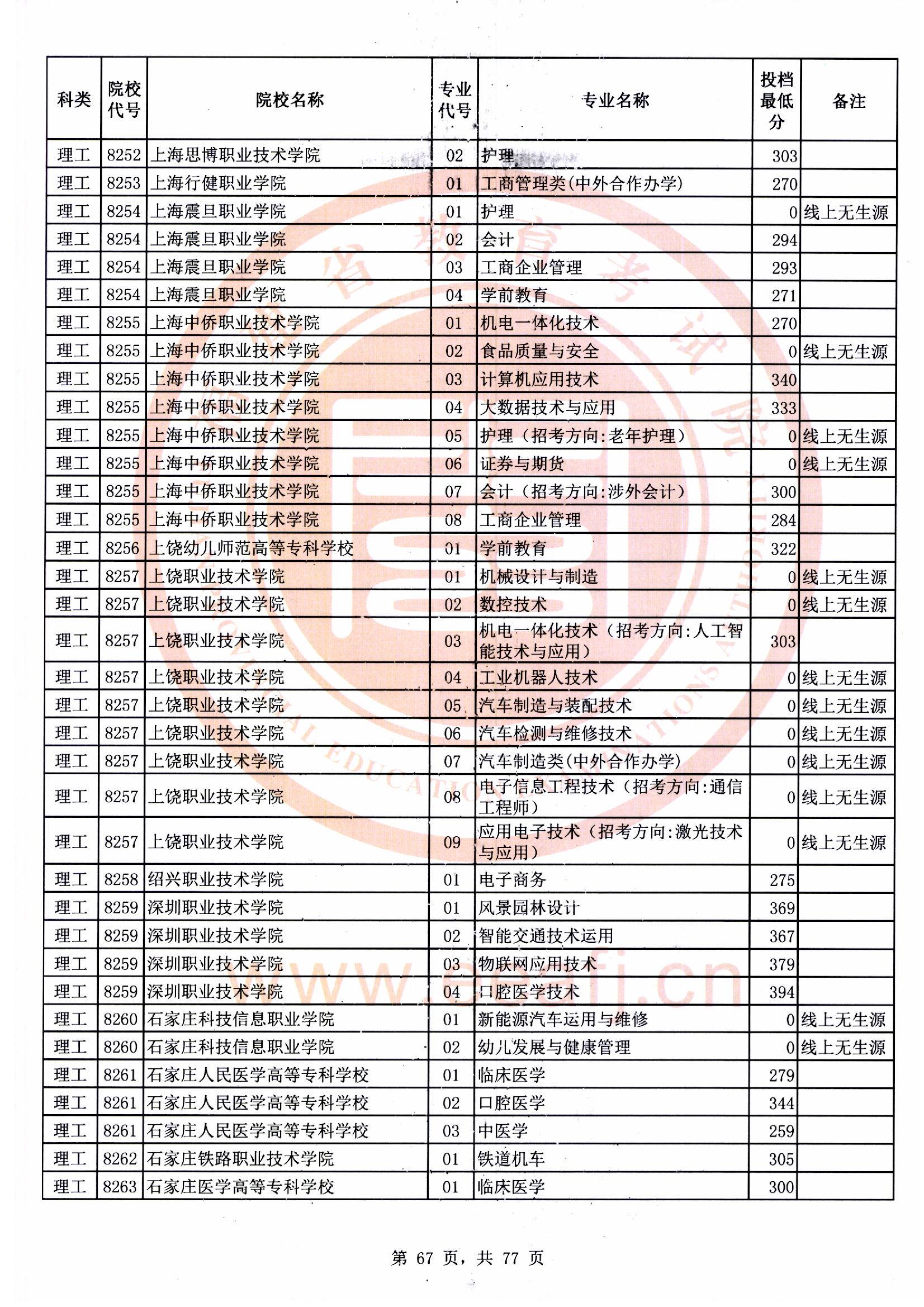 专科批理工类常规志愿最低投档分67.jpg