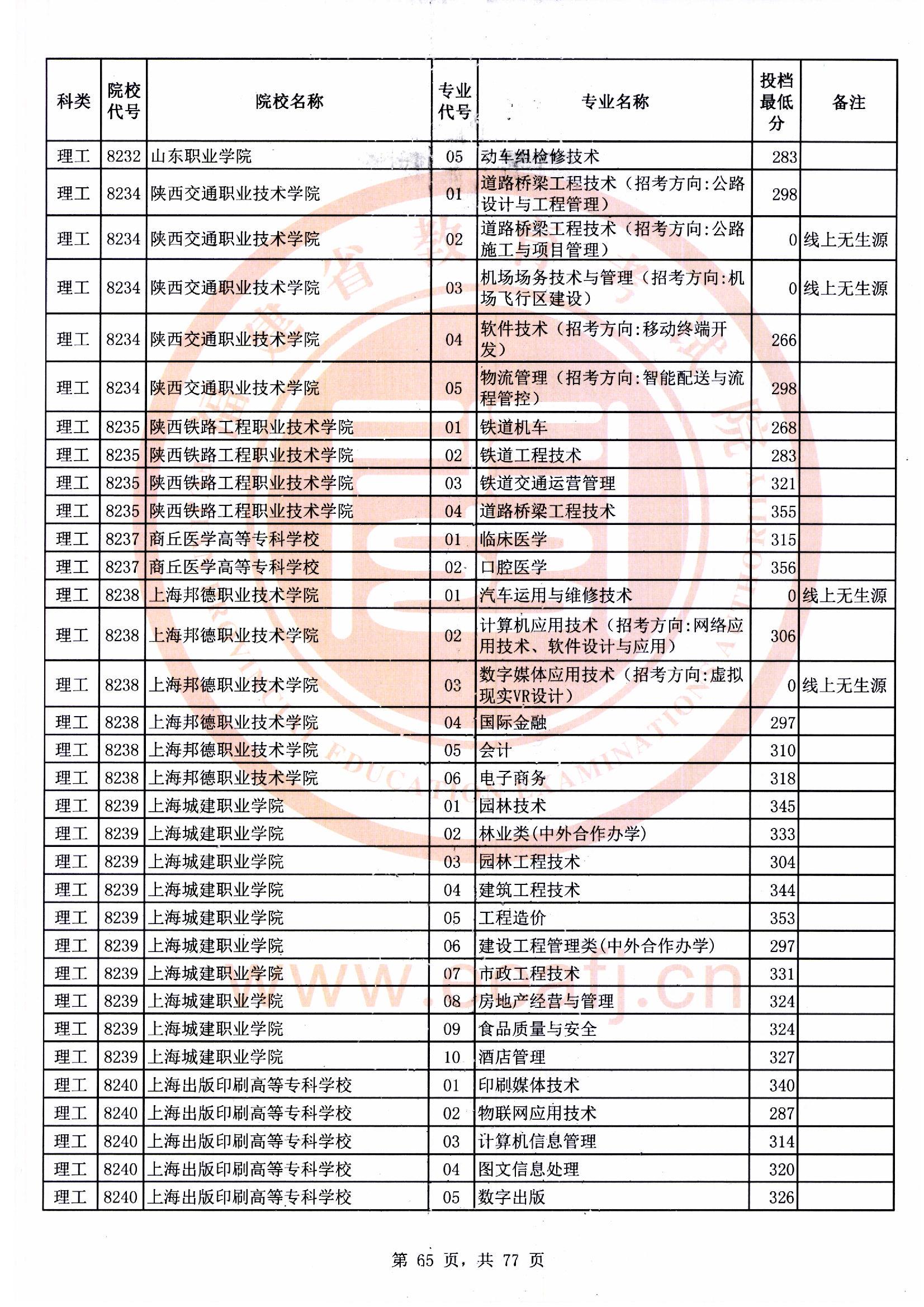 专科批理工类常规志愿最低投档分65.jpg