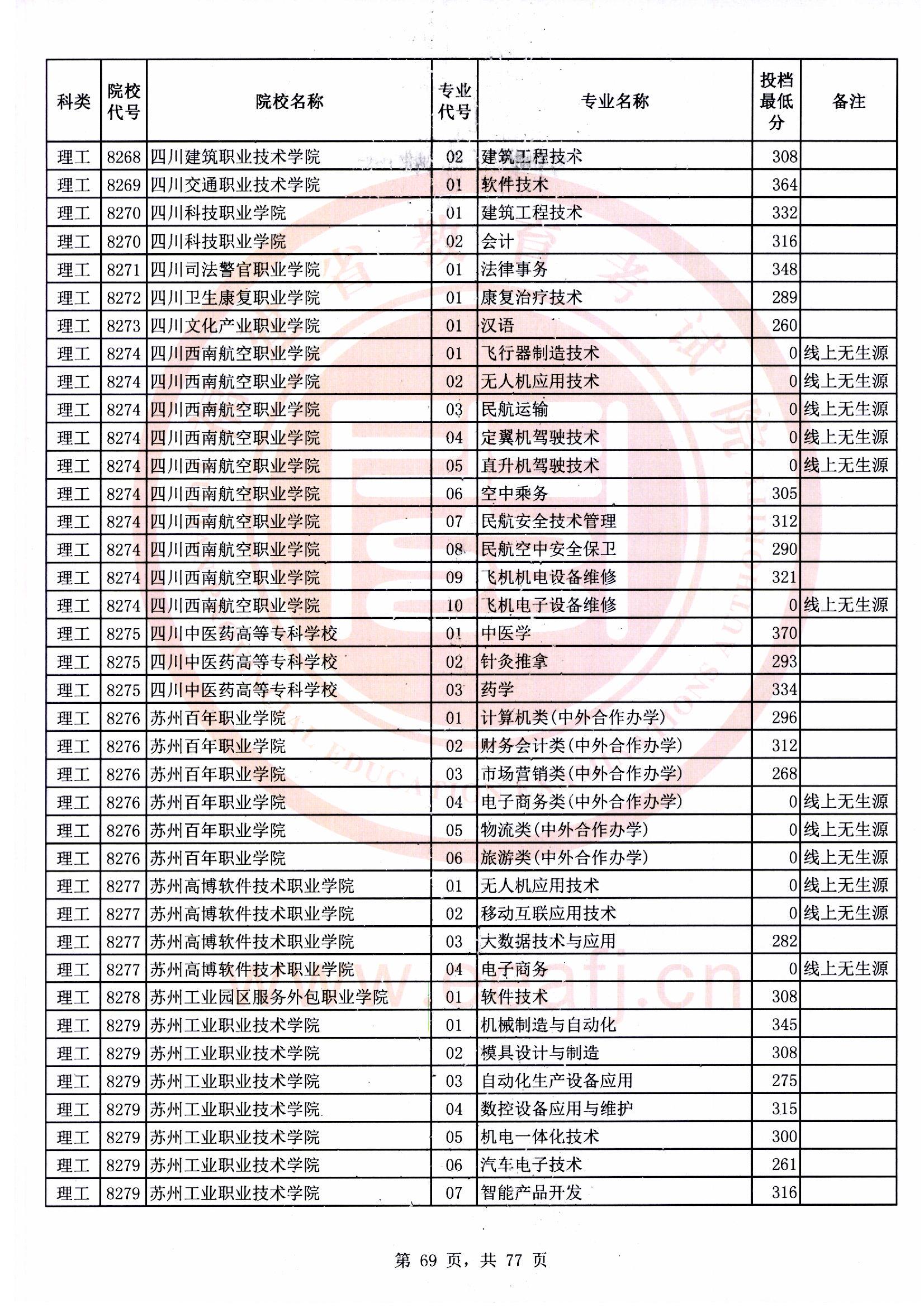 专科批理工类常规志愿最低投档分69.jpg