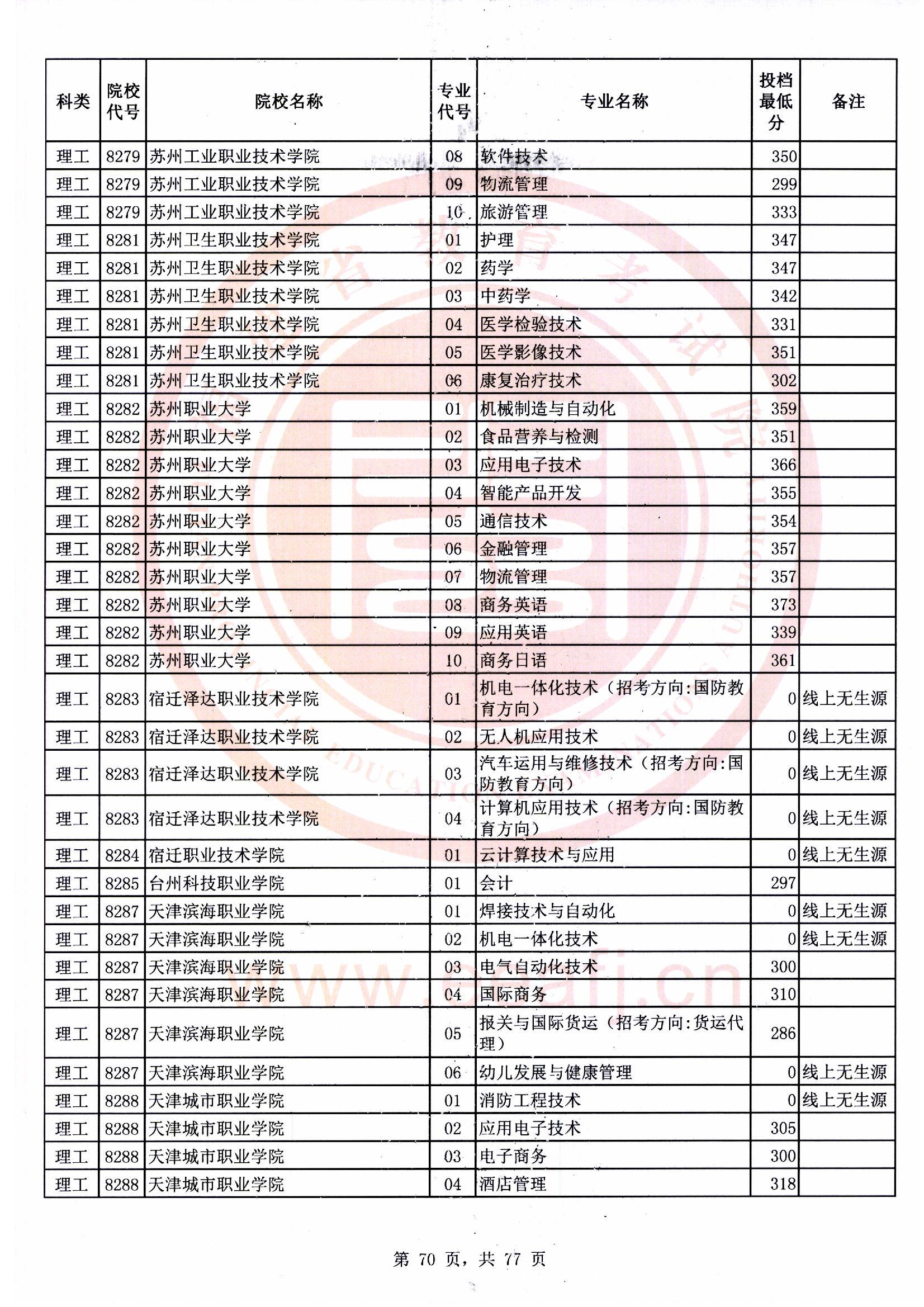 专科批理工类常规志愿最低投档分70.jpg