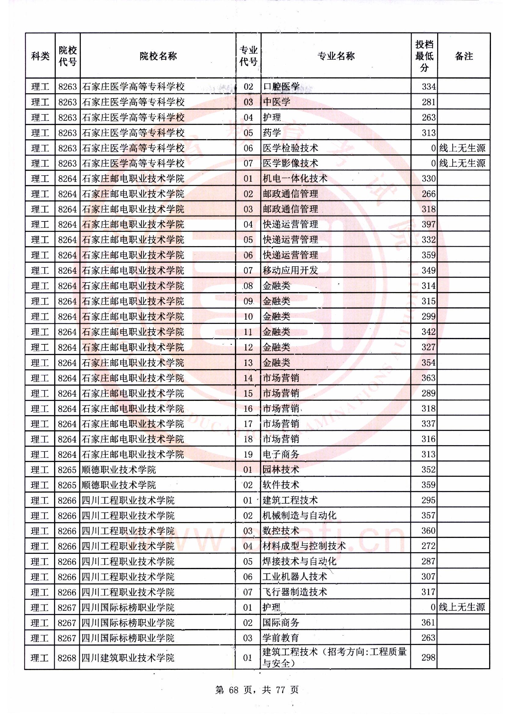 专科批理工类常规志愿最低投档分68.jpg