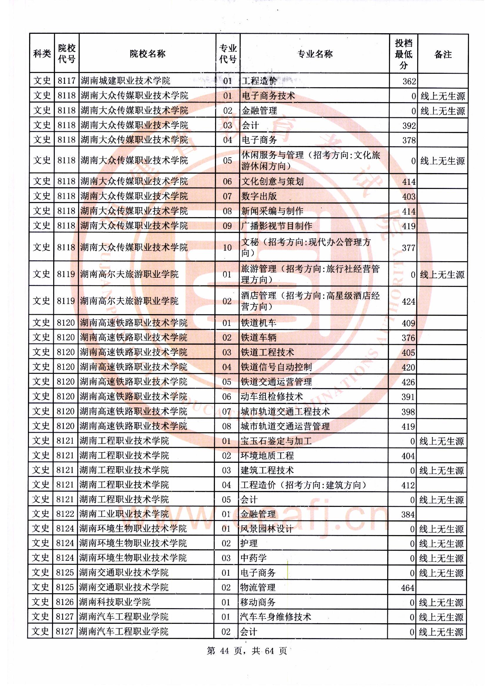 专科批文史类常规志愿最低投档分44.jpg