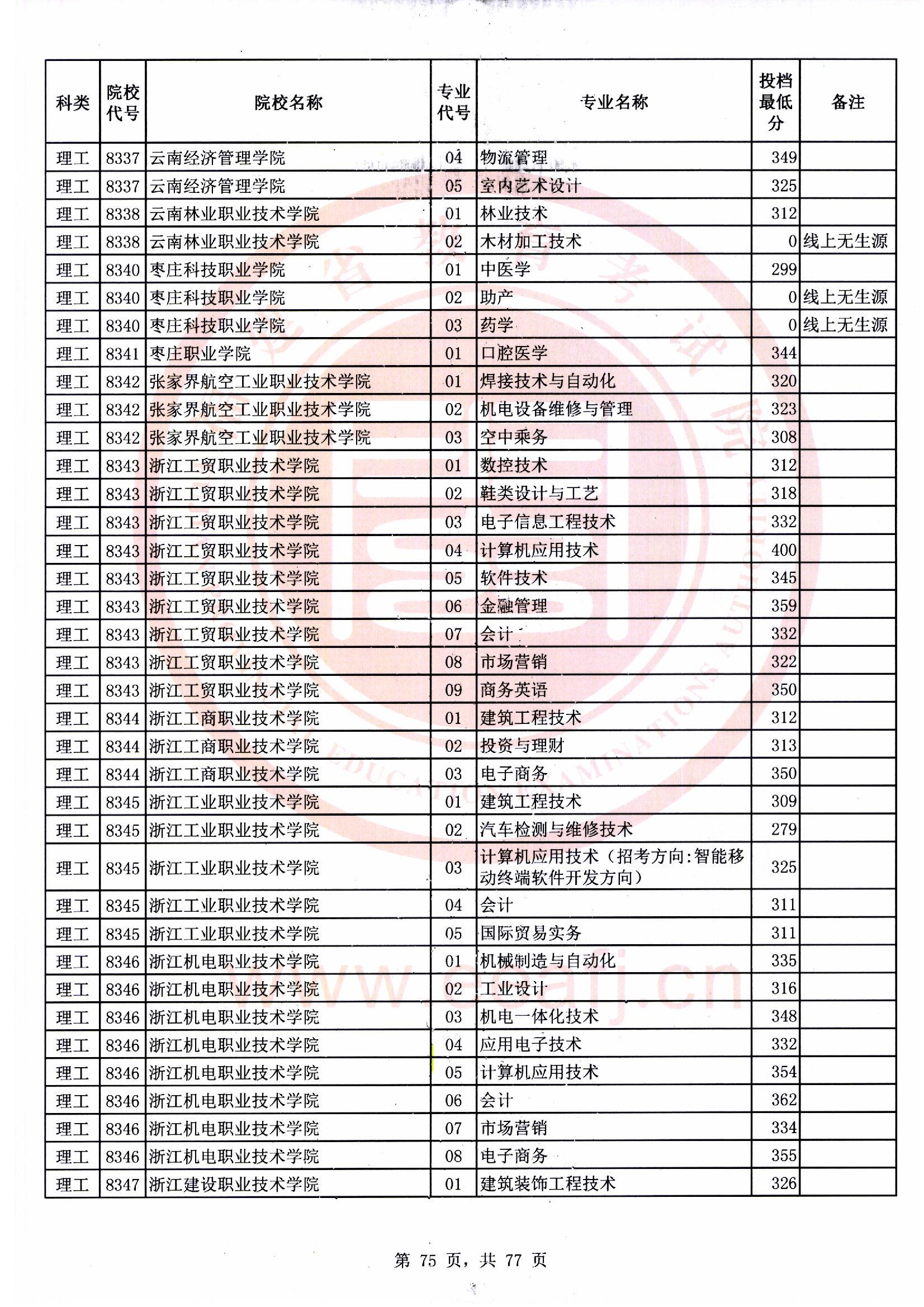 专科批理工类常规志愿最低投档分75.jpg