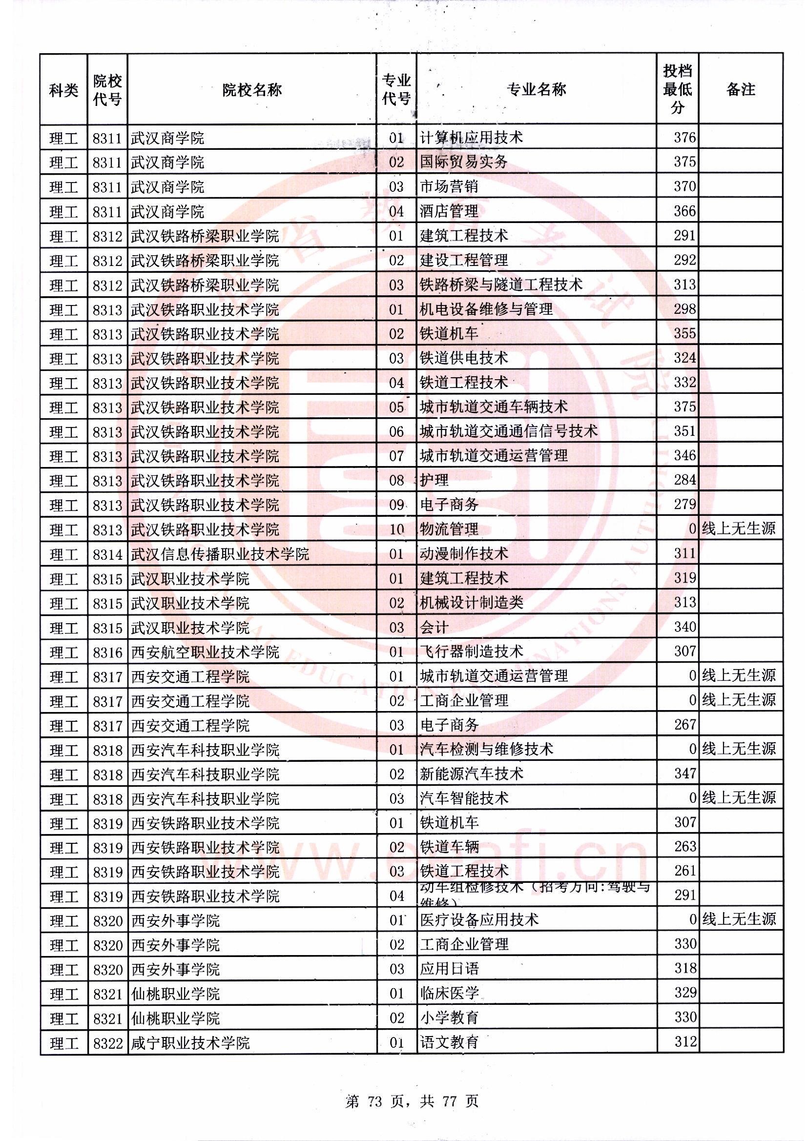 专科批理工类常规志愿最低投档分73.jpg