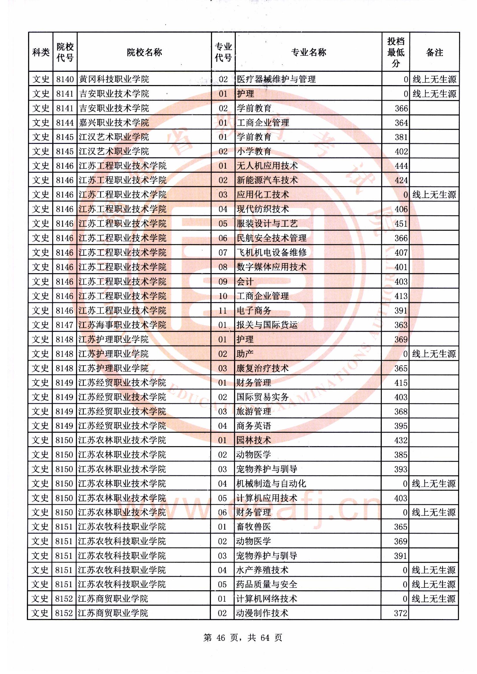 专科批文史类常规志愿最低投档分46.jpg