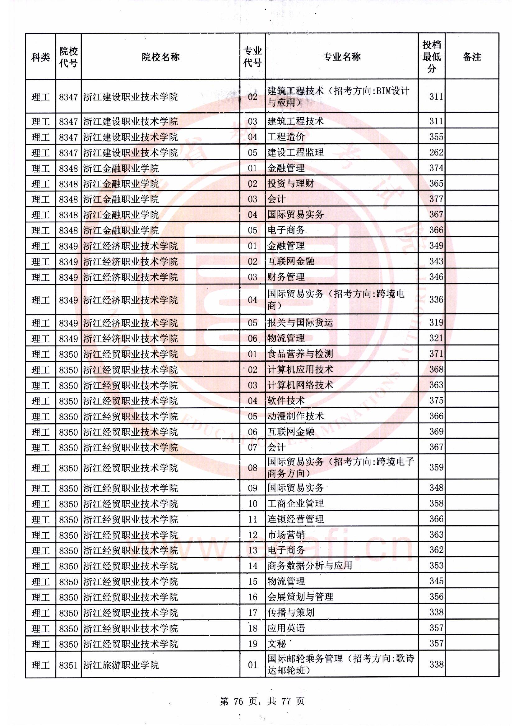 专科批理工类常规志愿最低投档分76.jpg