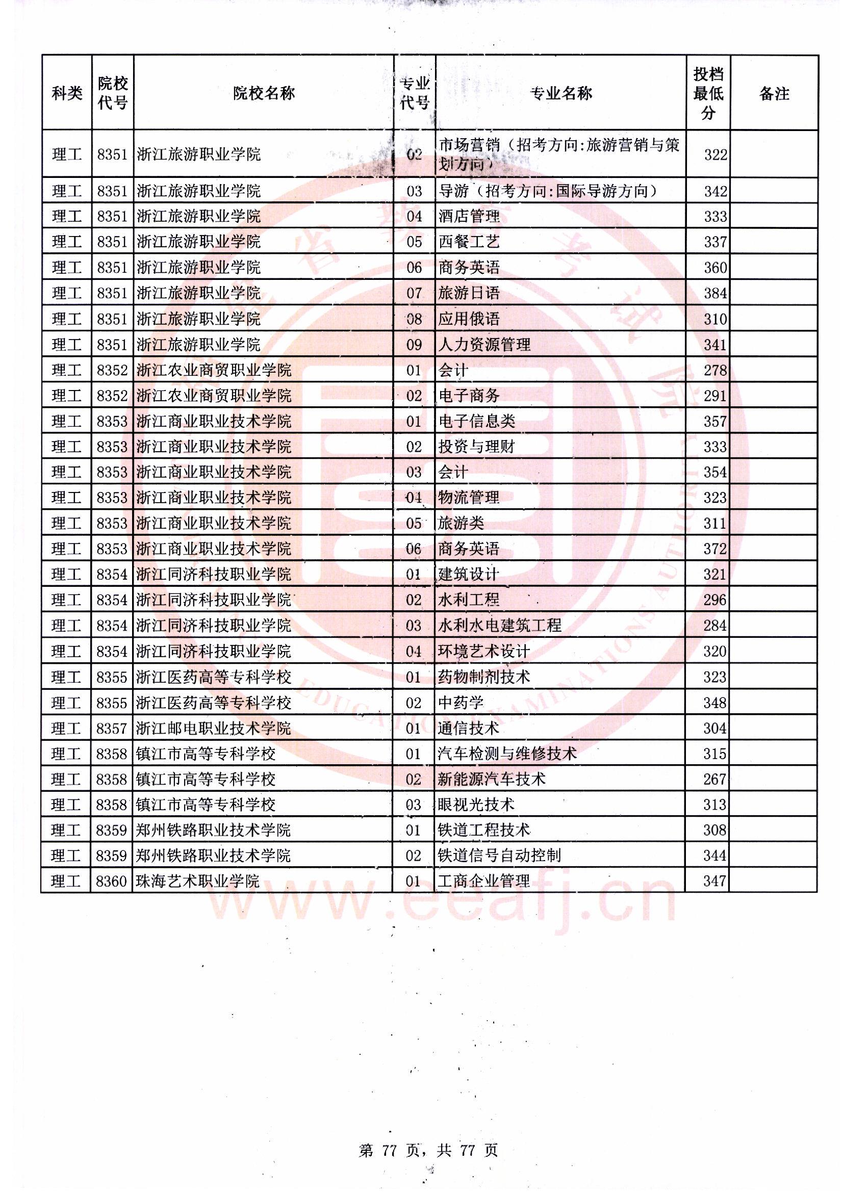 专科批理工类常规志愿最低投档分77.jpg