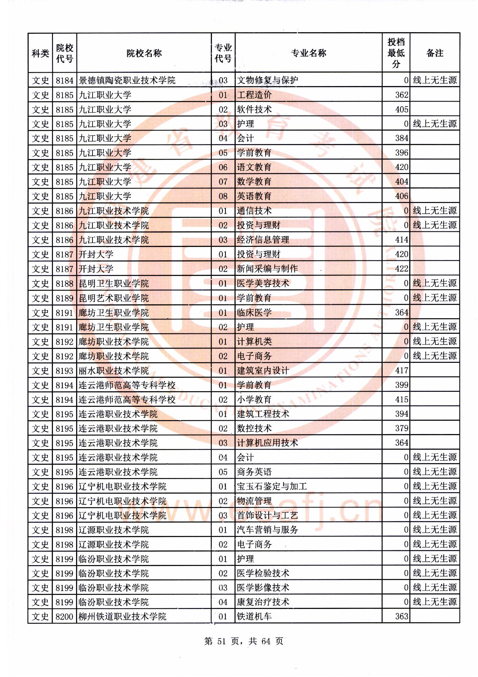 专科批文史类常规志愿最低投档分51.jpg