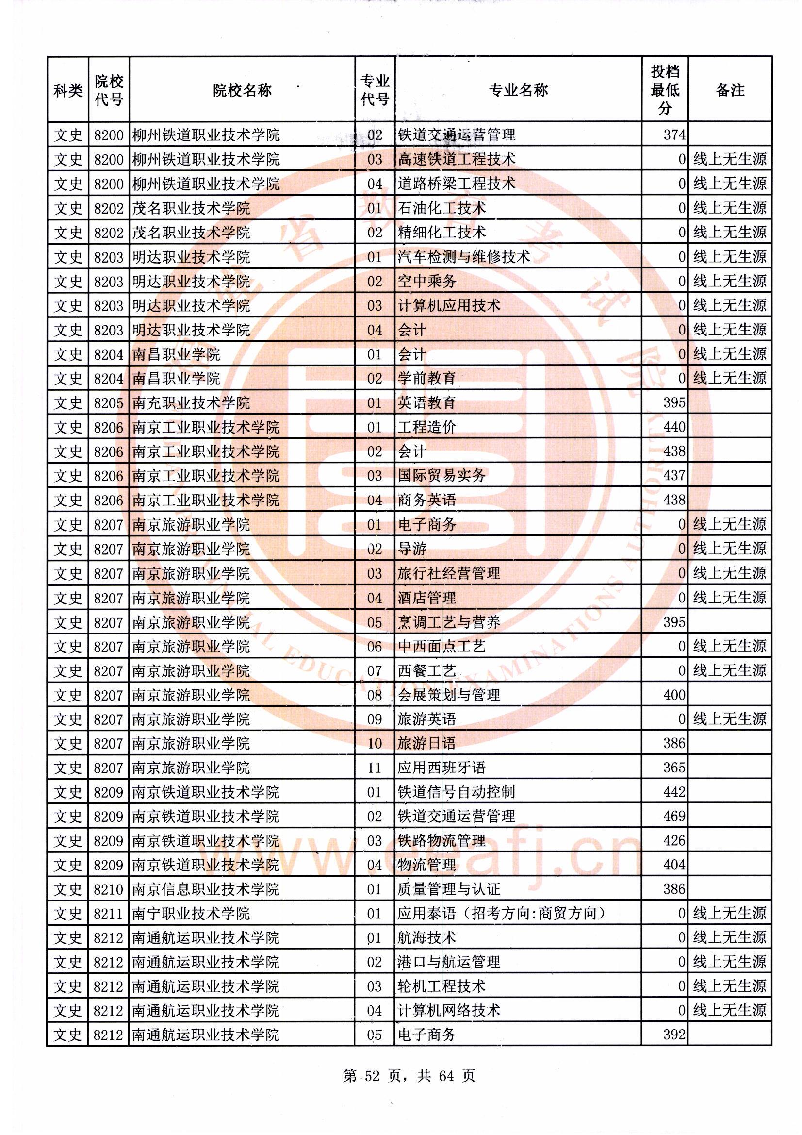 专科批文史类常规志愿最低投档分52.jpg