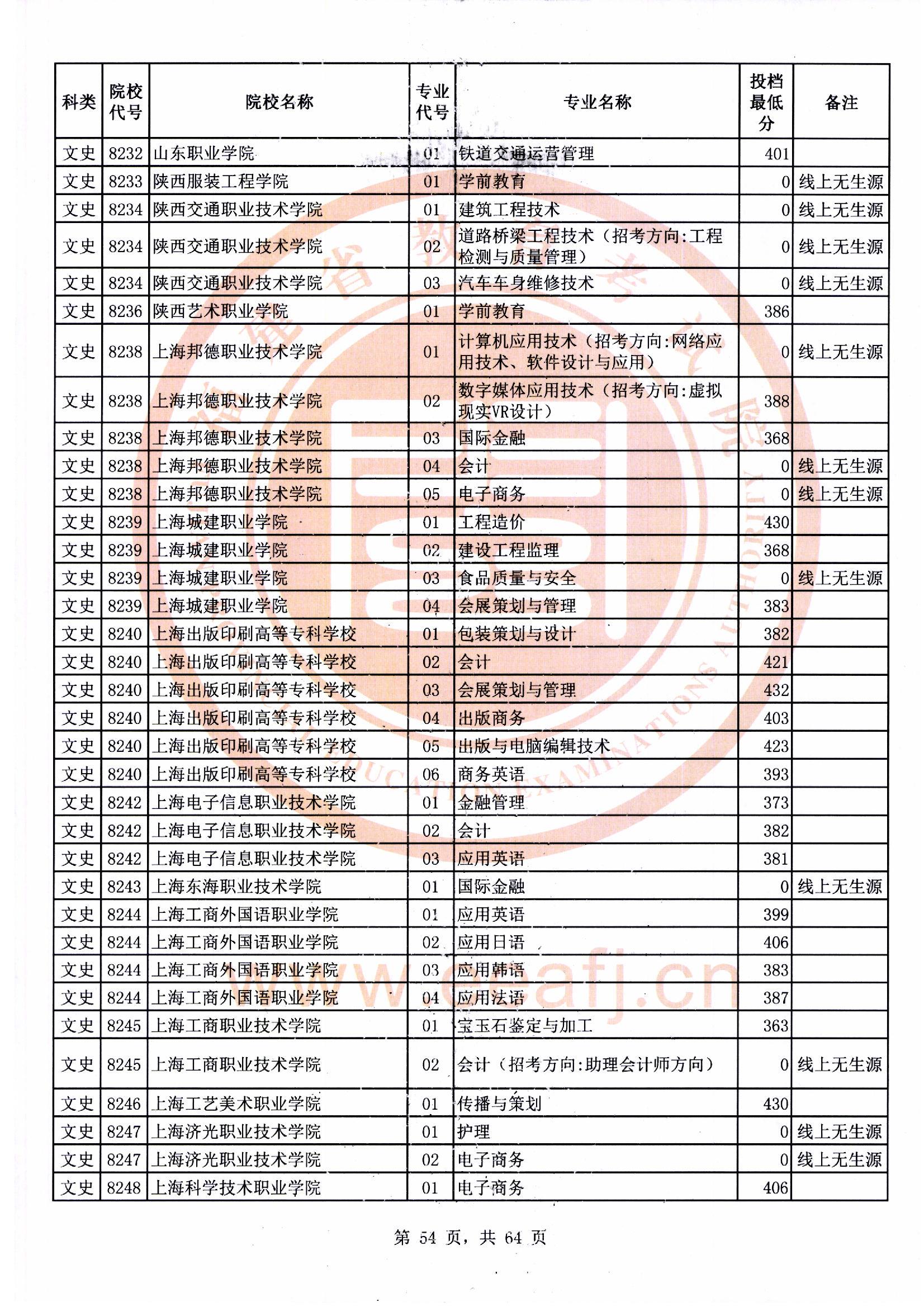 专科批文史类常规志愿最低投档分54.jpg