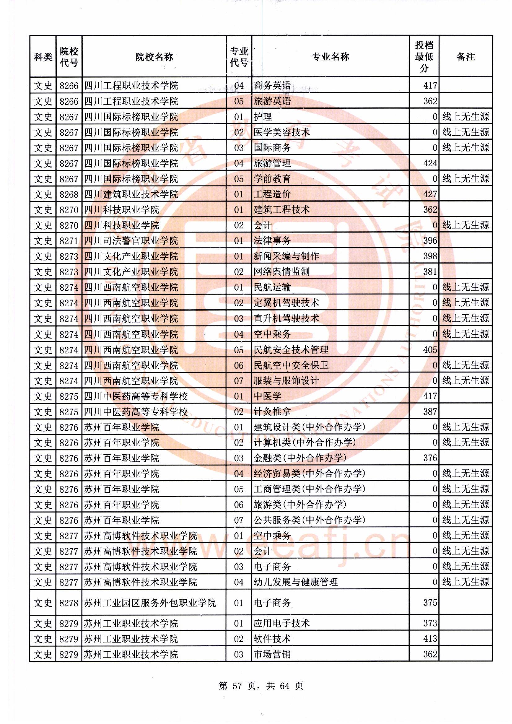 专科批文史类常规志愿最低投档分57.jpg