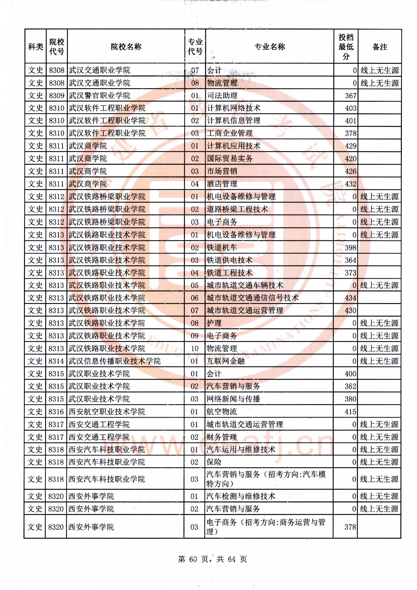 专科批文史类常规志愿最低投档分60.jpg