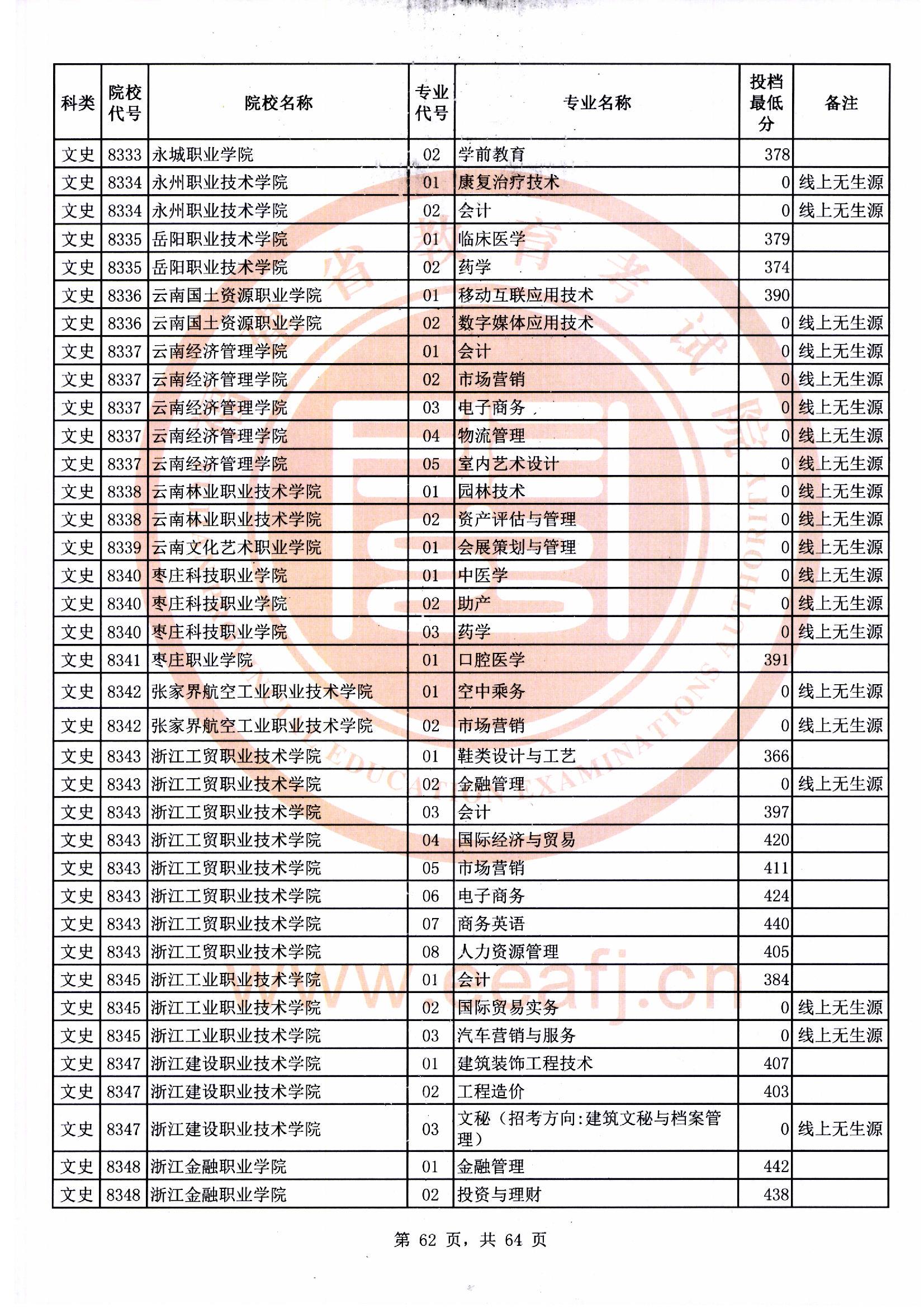 专科批文史类常规志愿最低投档分62.jpg