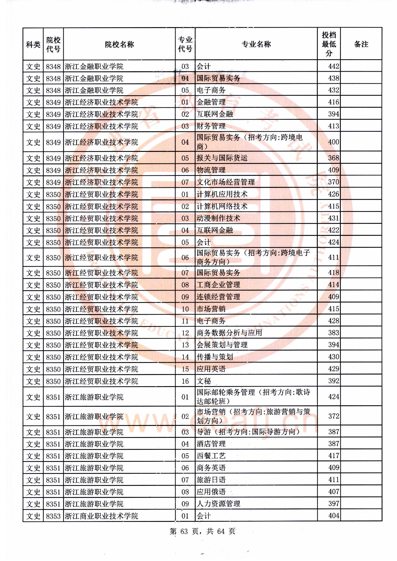 专科批文史类常规志愿最低投档分63.jpg