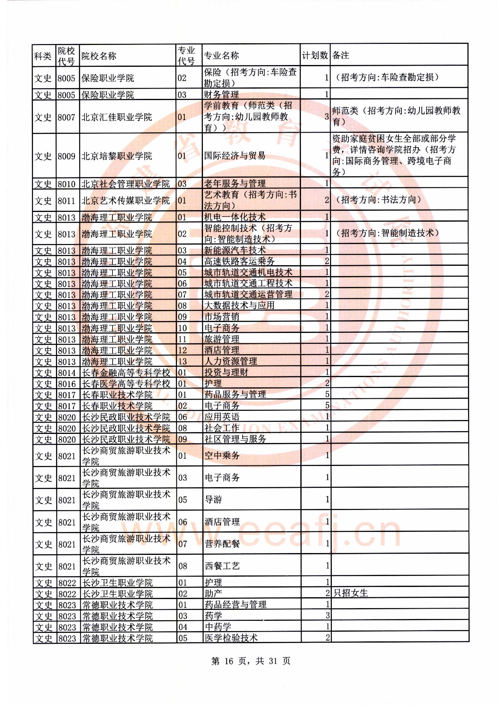 专科批文史类第二次征求志愿计划16.jpg