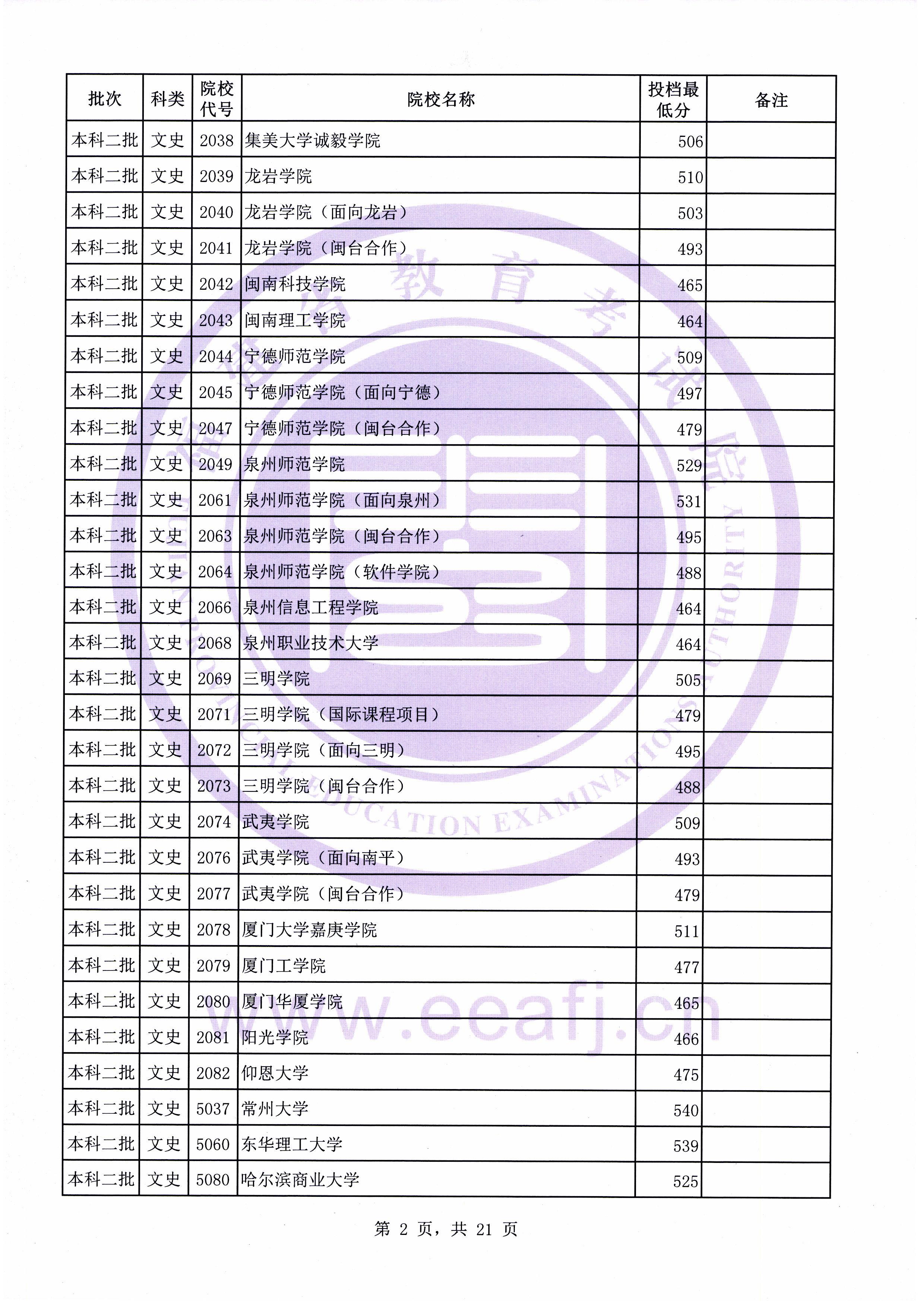 C:\Users\Administrator\Desktop\20190731\文史理工本科二批常规志愿投档最低分(0731新)\文史\10002.jpg