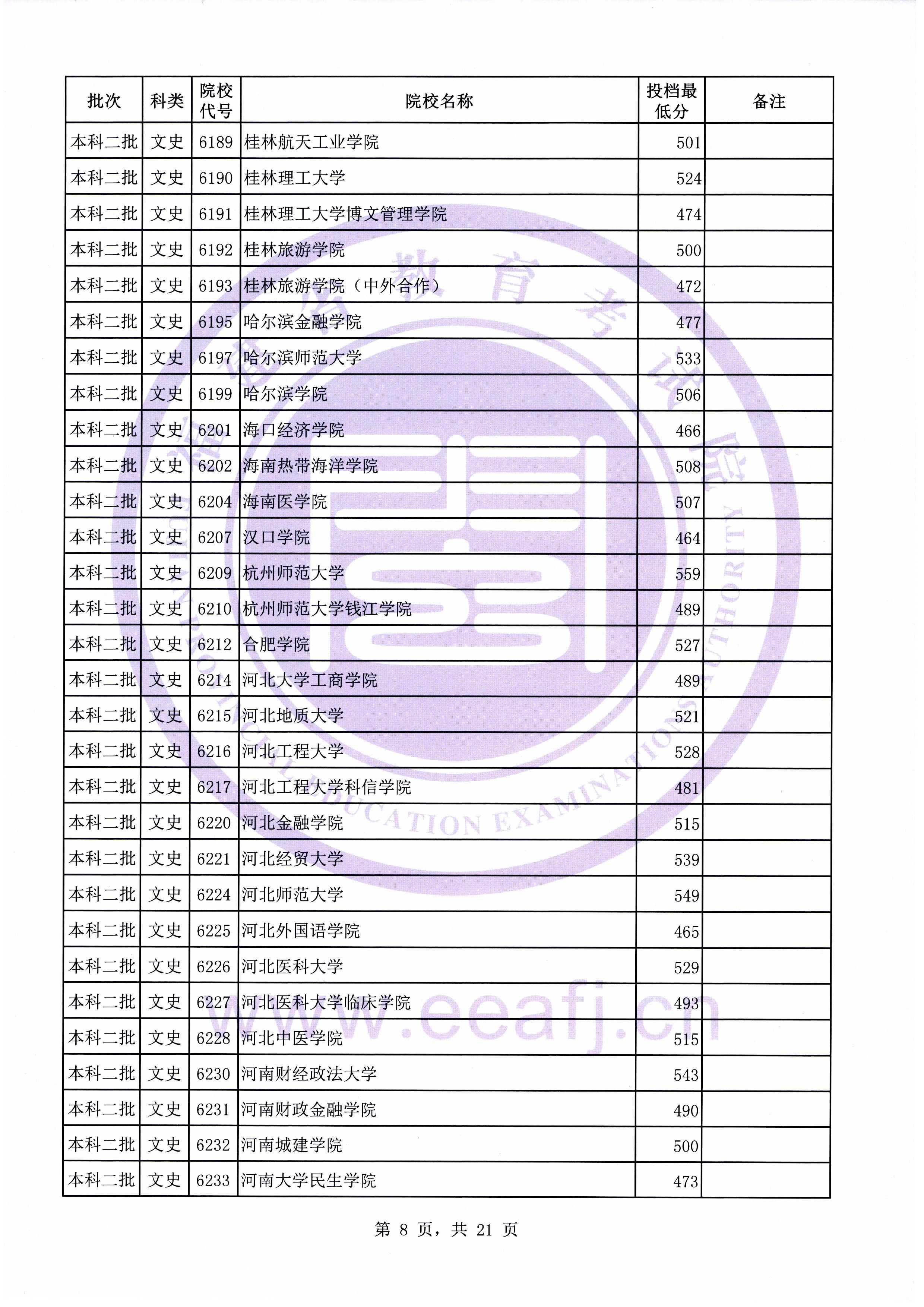 C:\Users\Administrator\Desktop\20190731\文史理工本科二批常规志愿投档最低分(0731新)\文史\10008.jpg