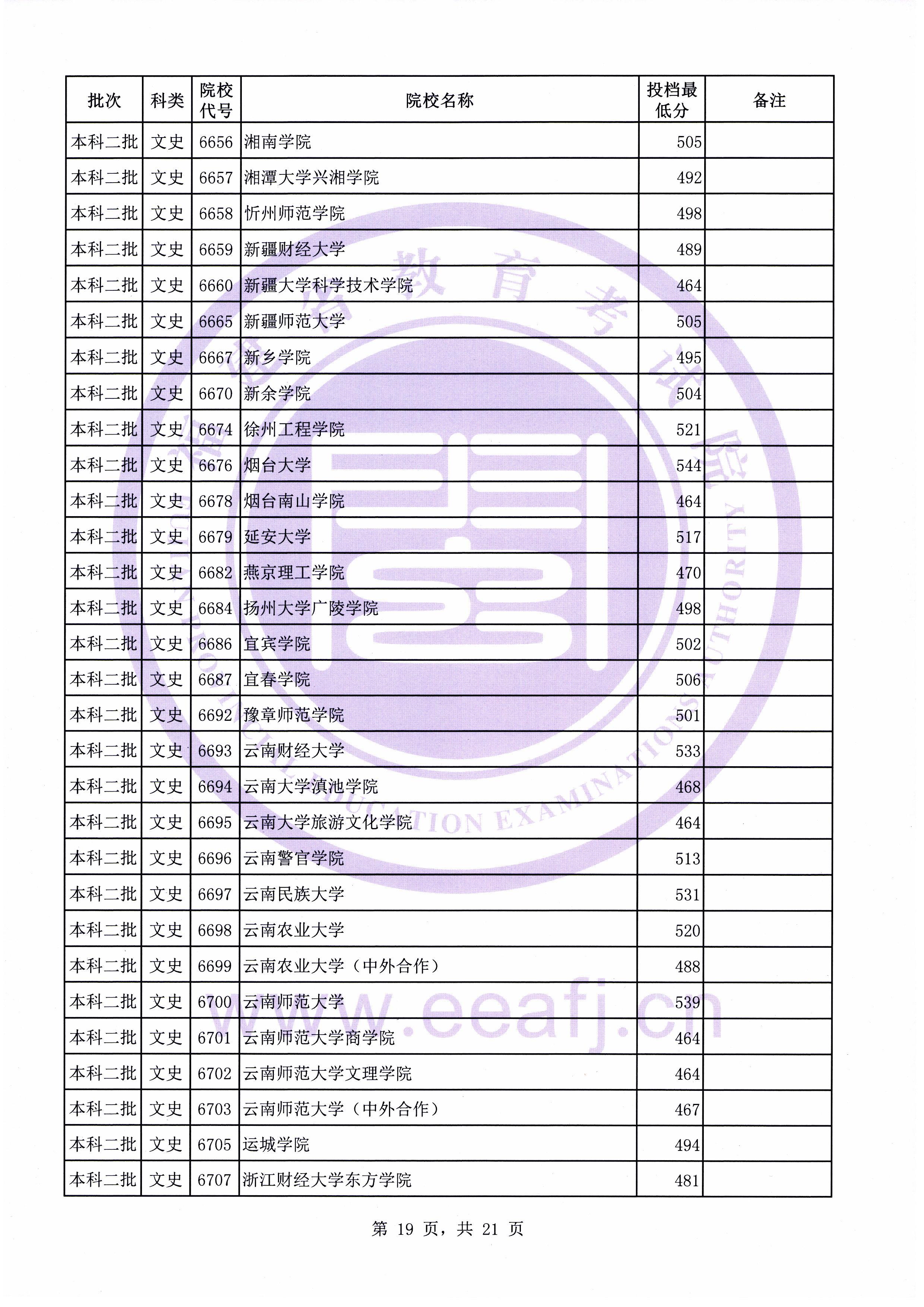 C:\Users\Administrator\Desktop\20190731\文史理工本科二批常规志愿投档最低分(0731新)\文史\10019.jpg