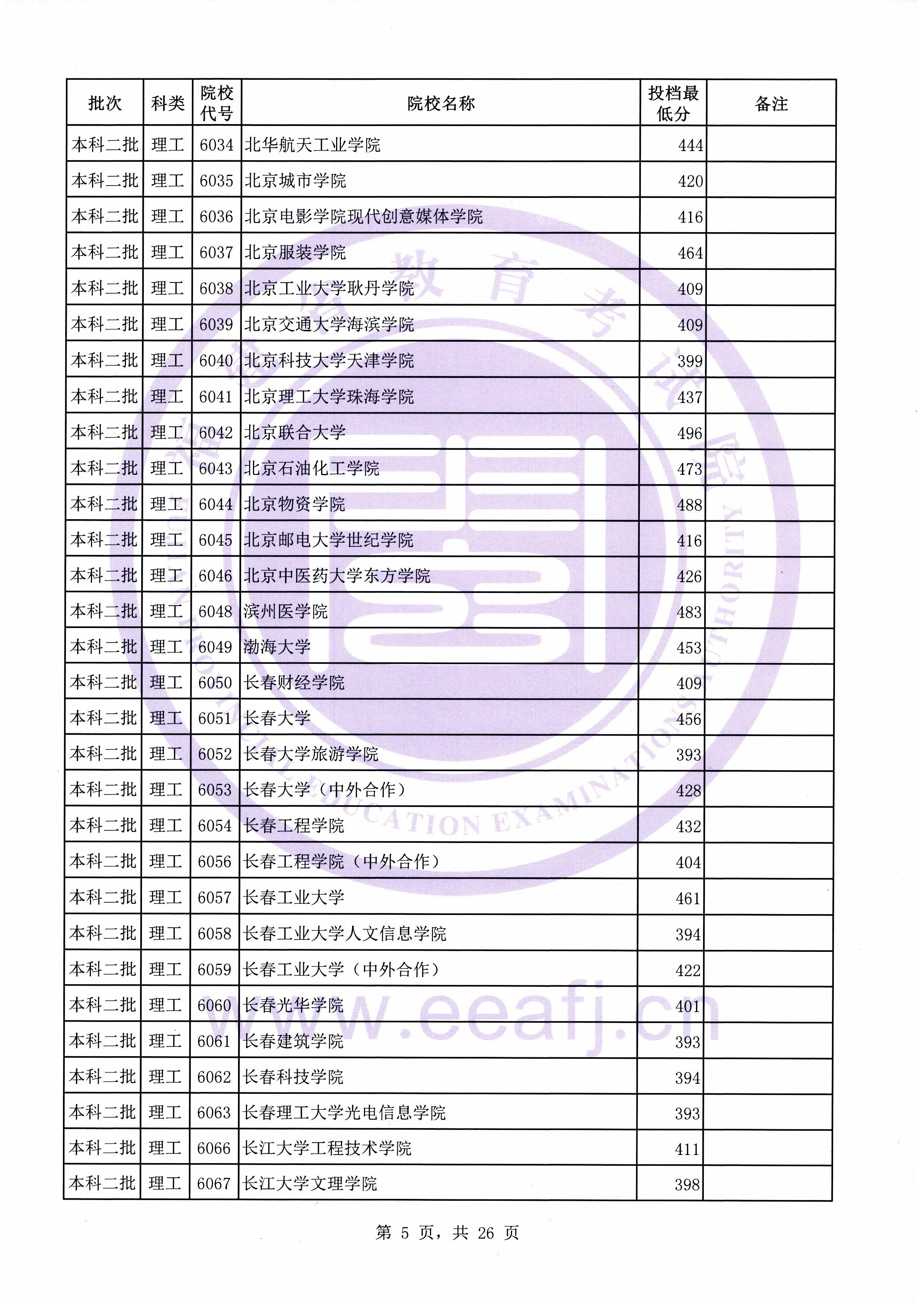 C:\Users\Administrator\Desktop\20190731\文史理工本科二批常规志愿投档最低分(0731新)\理工\00005.jpg