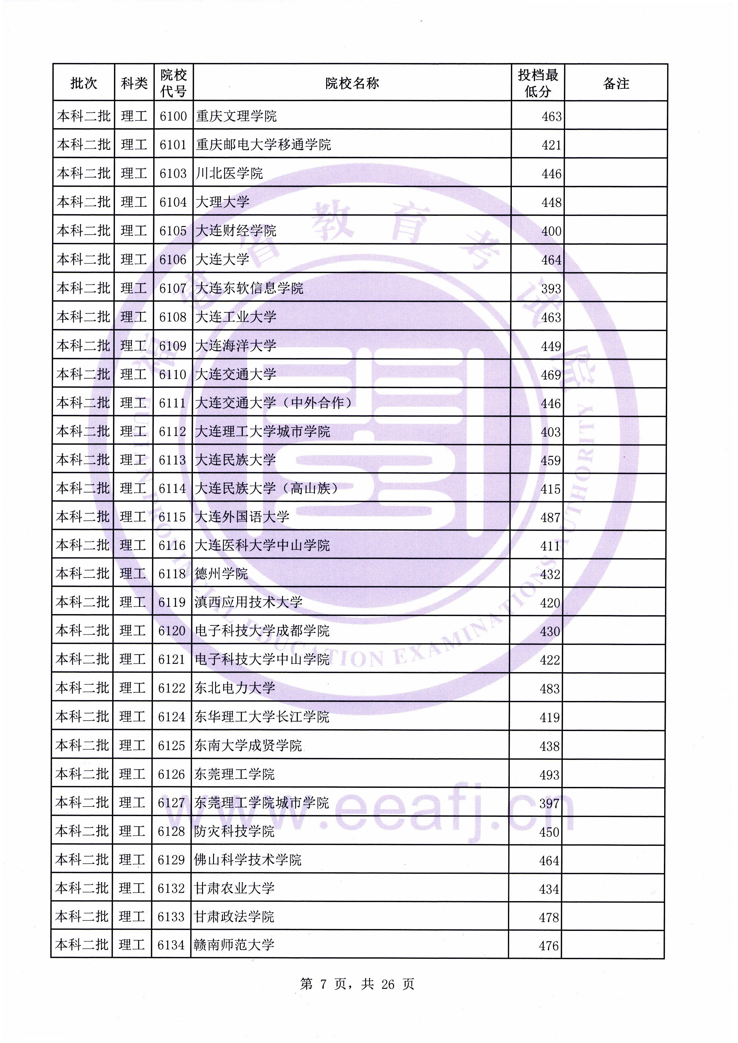 C:\Users\Administrator\Desktop\20190731\文史理工本科二批常规志愿投档最低分(0731新)\理工\00007.jpg