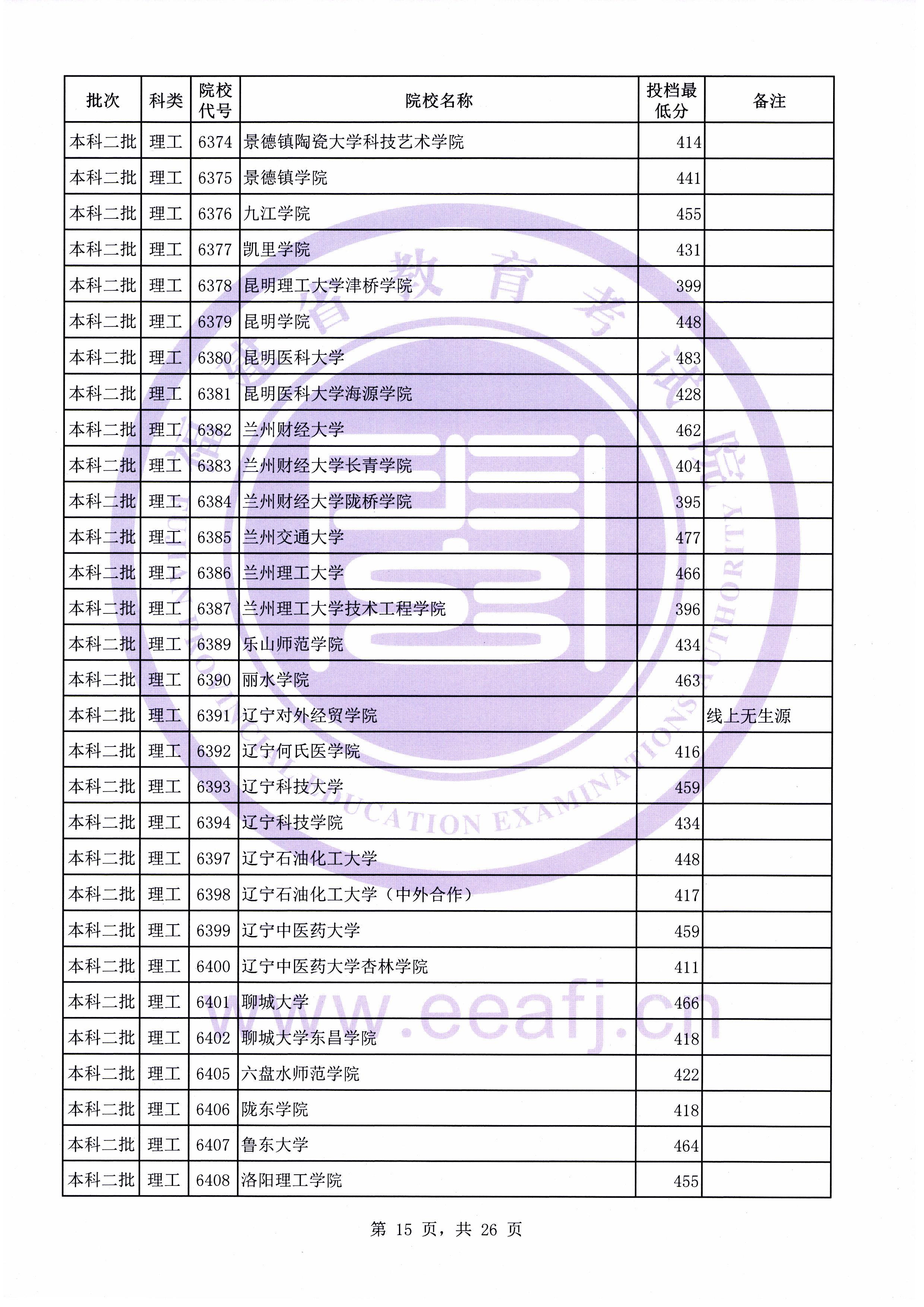 C:\Users\Administrator\Desktop\20190731\文史理工本科二批常规志愿投档最低分(0731新)\理工\00015.jpg