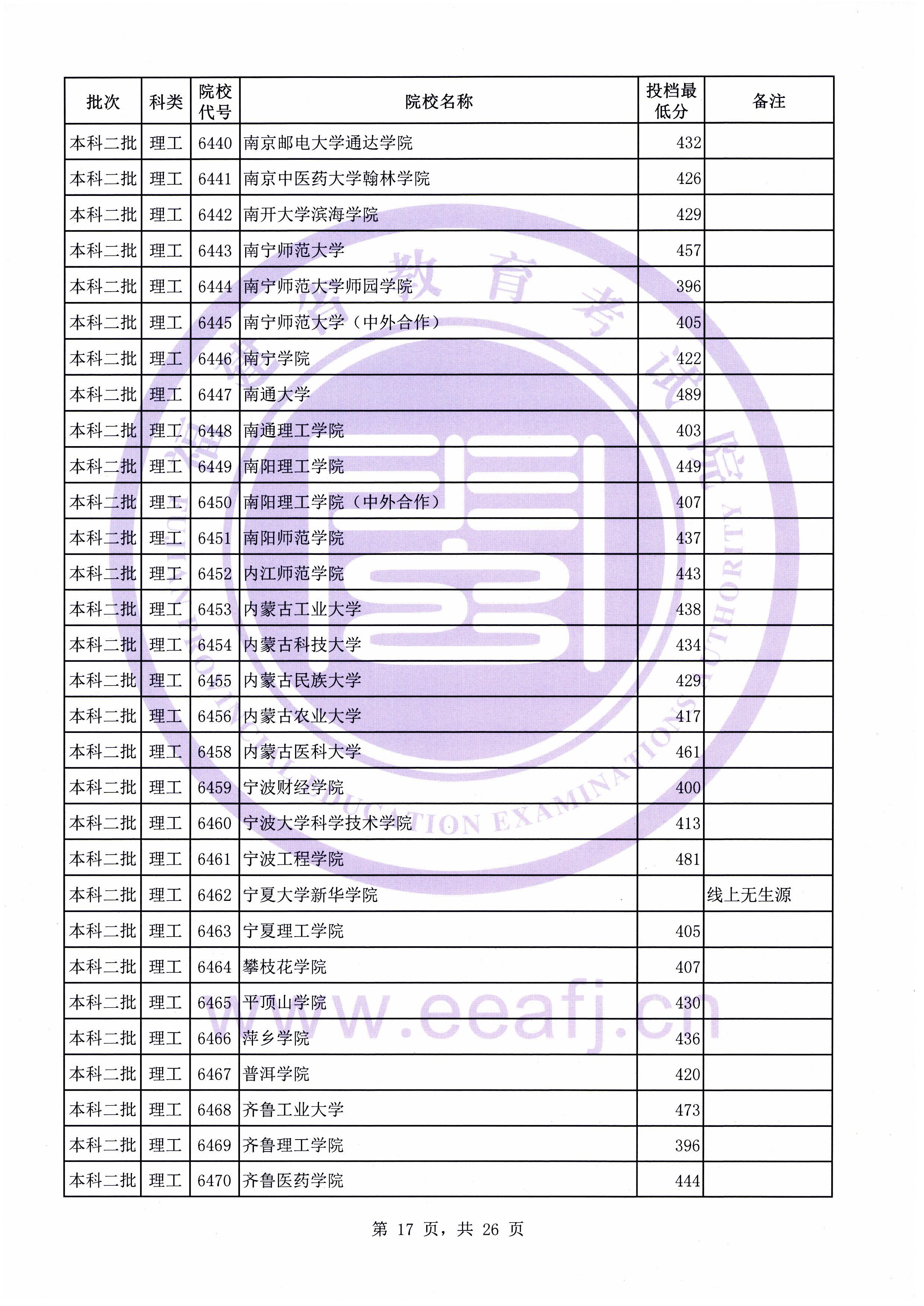 C:\Users\Administrator\Desktop\20190731\文史理工本科二批常规志愿投档最低分(0731新)\理工\00017.jpg