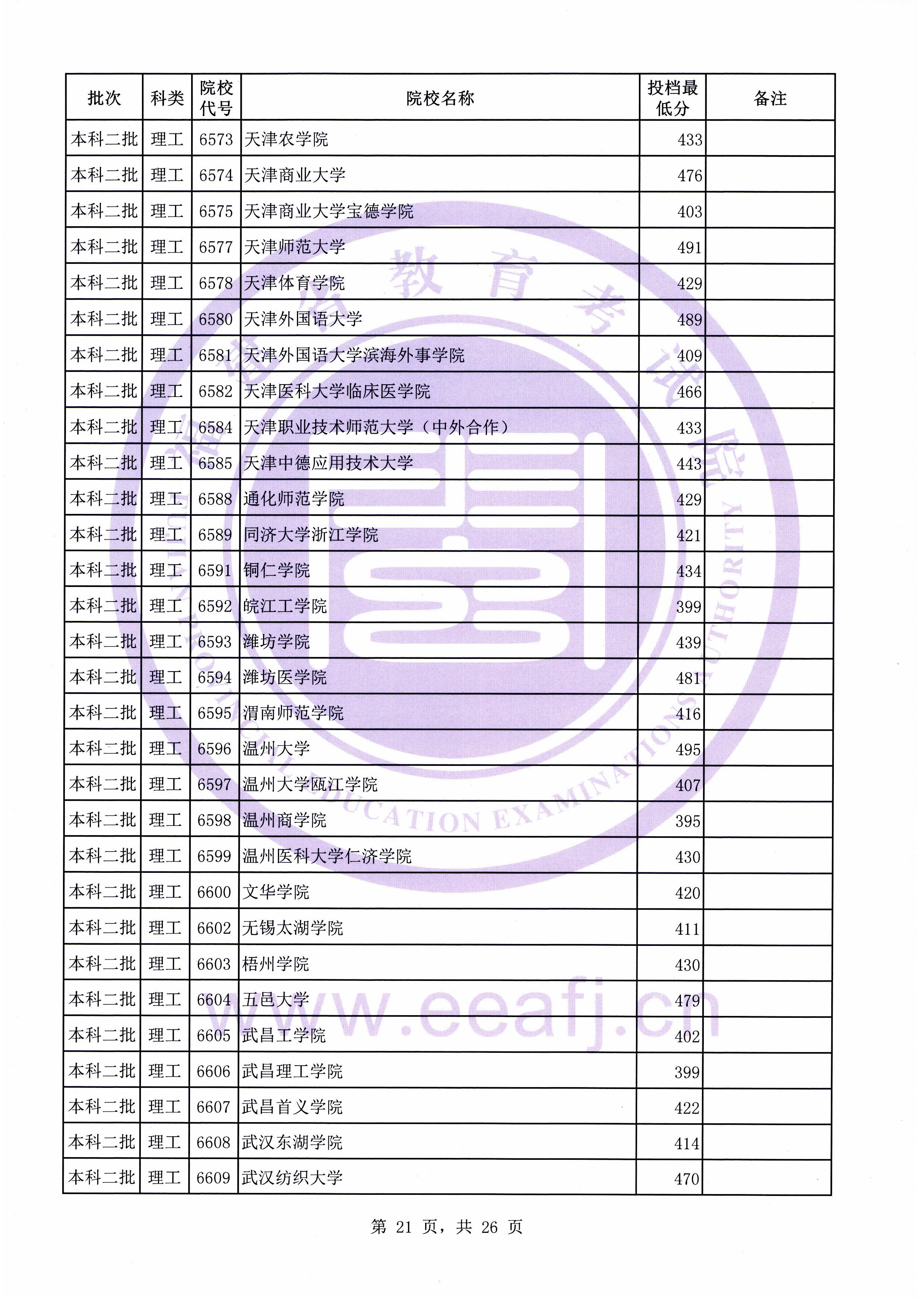 C:\Users\Administrator\Desktop\20190731\文史理工本科二批常规志愿投档最低分(0731新)\理工\00021.jpg