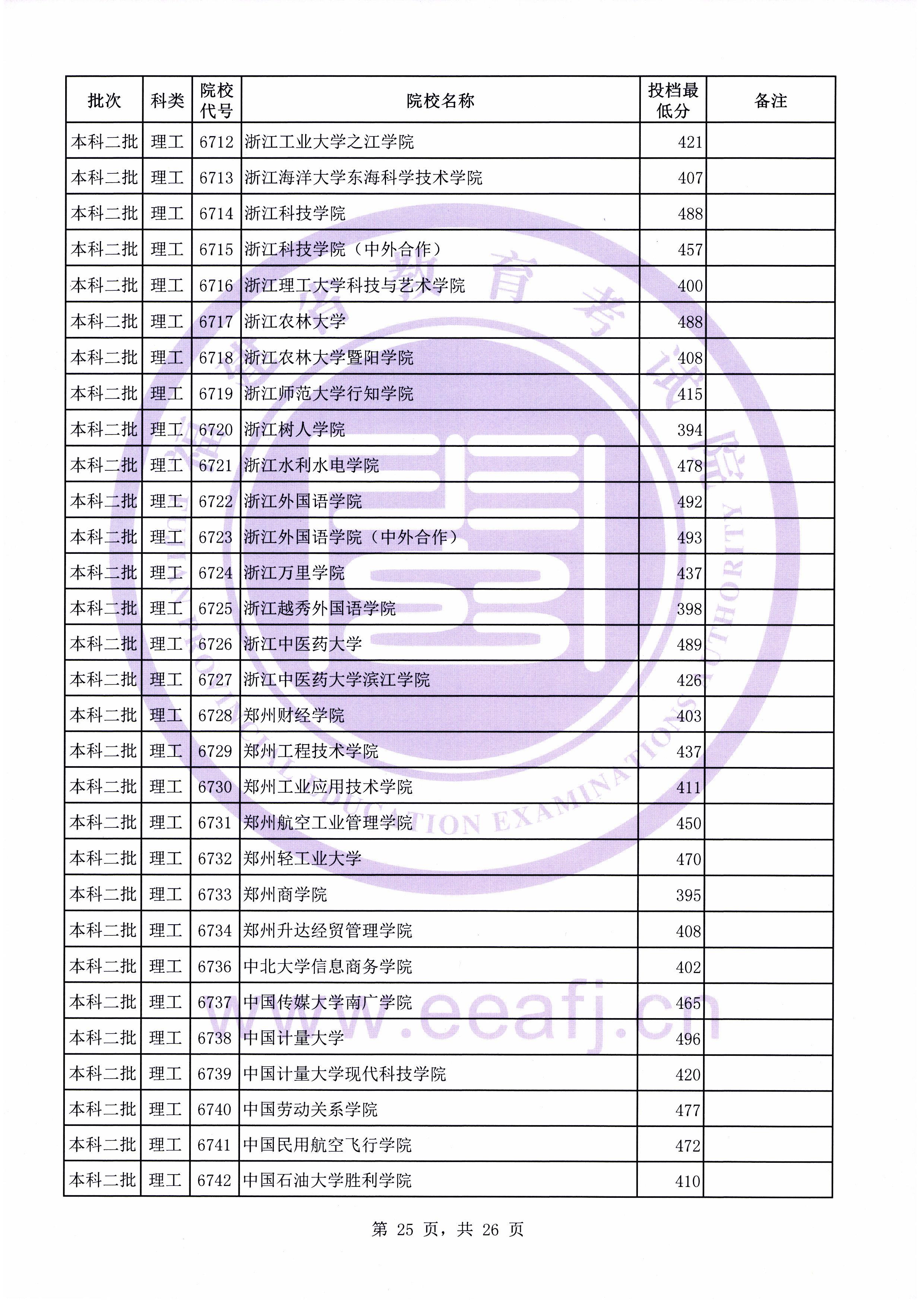 C:\Users\Administrator\Desktop\20190731\文史理工本科二批常规志愿投档最低分(0731新)\理工\00025.jpg