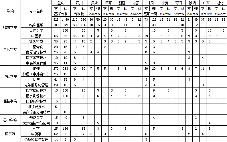 2019年重庆三峡医药高等专科学校普通高校招生计划一览表(图)