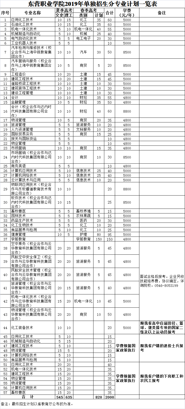 东营职业学院2019年单独招生分专业招生计划.png