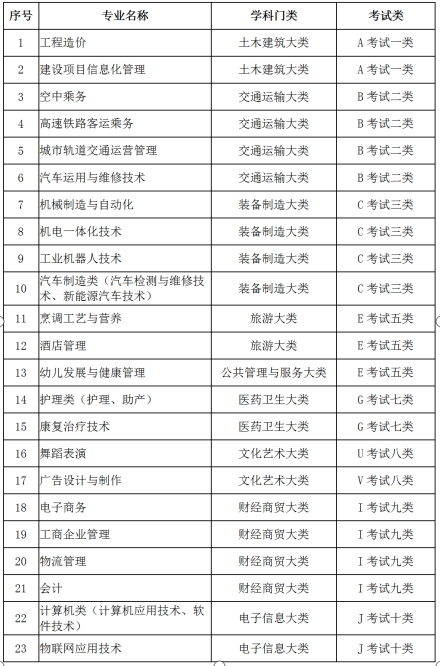 河北科技学院2020年单招专业介绍