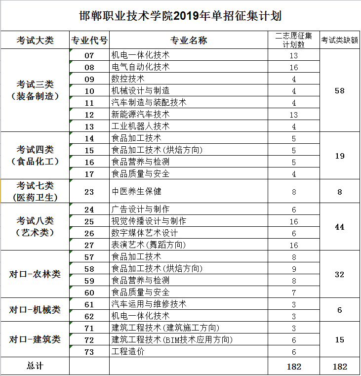 2019年邯郸职业技术学院单招二志愿征集计划