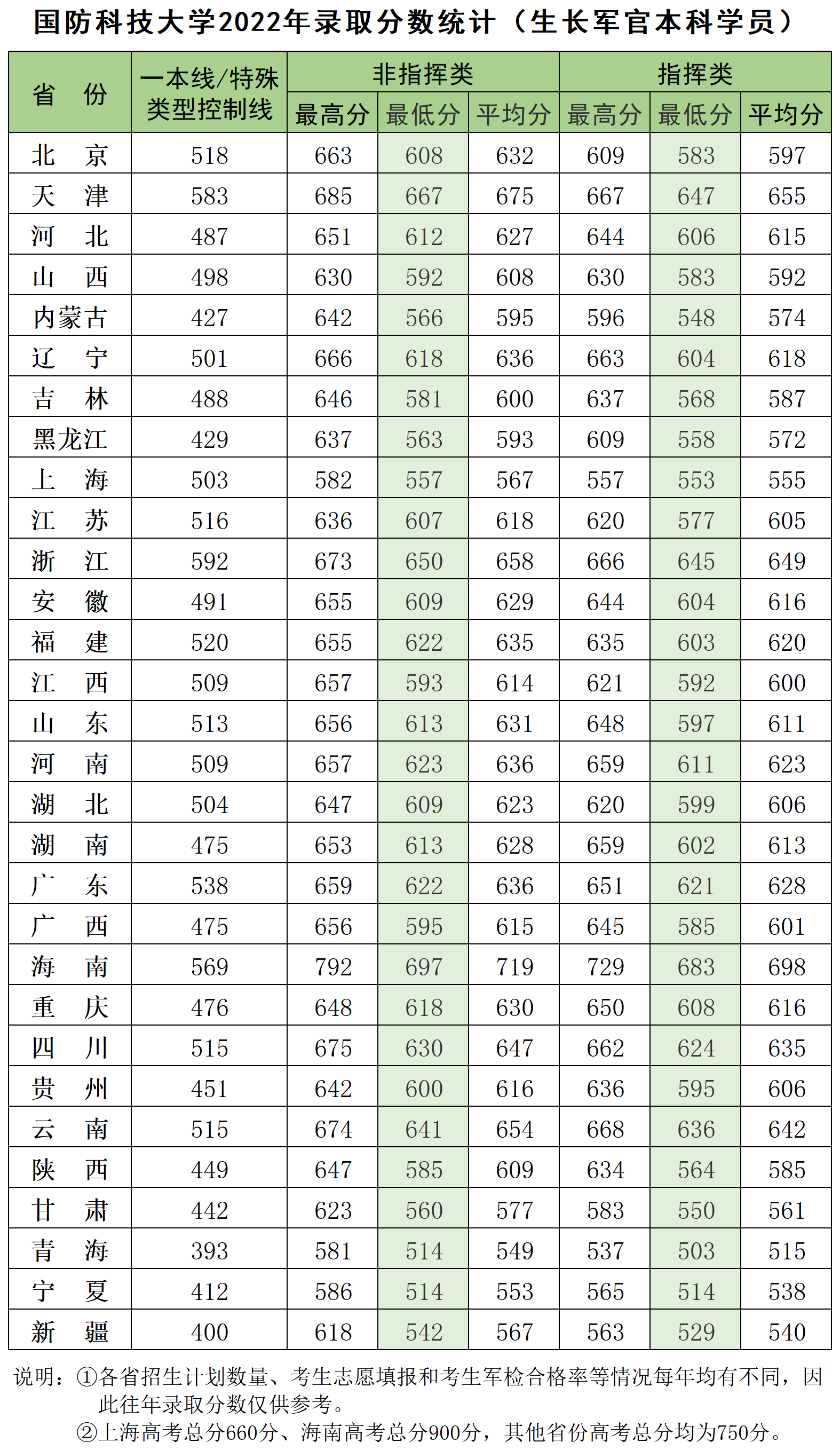 国防科技大学录取分数统计（生长军官学员）_2022.png