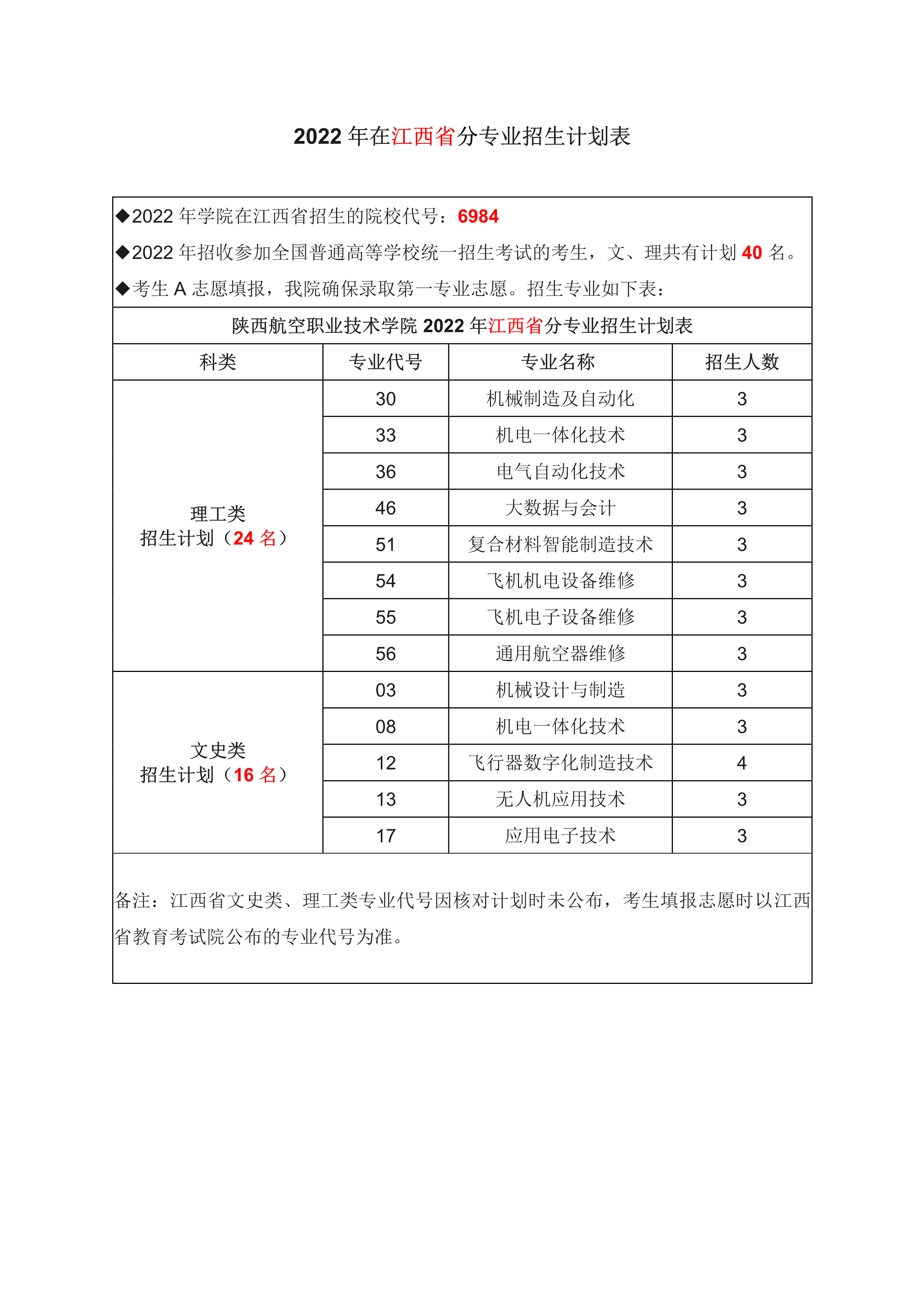 2022年在江西省分专业招生计划表