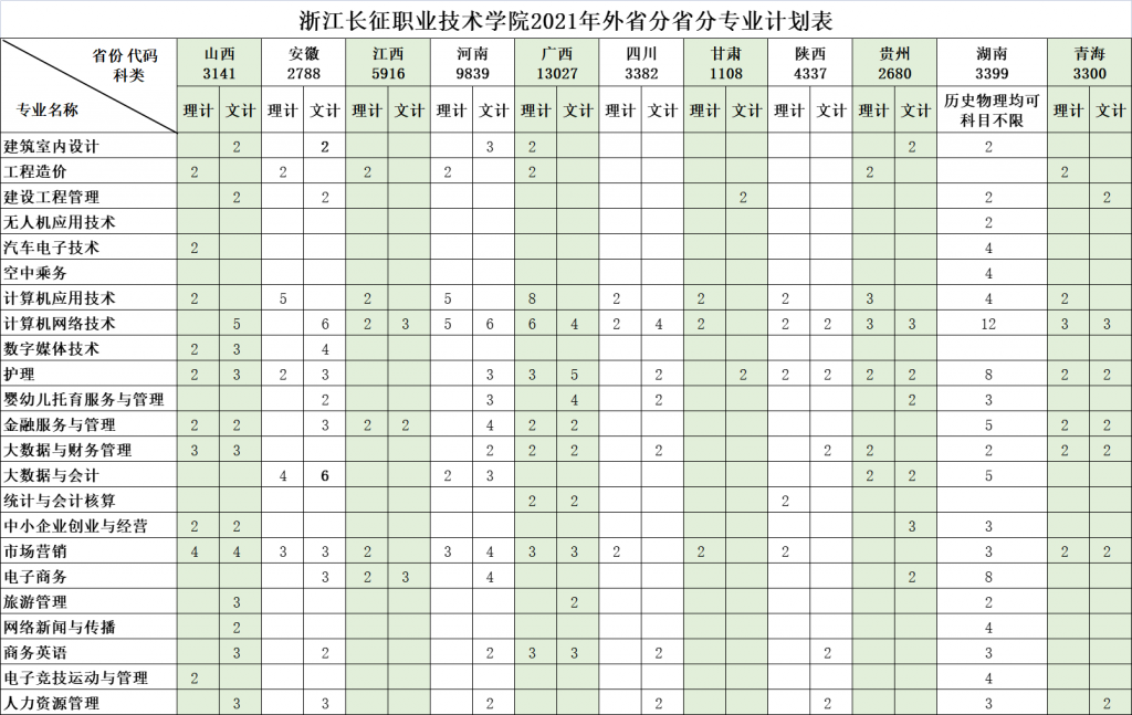 学院2021外省分省分专业计划表（含省招生代码）