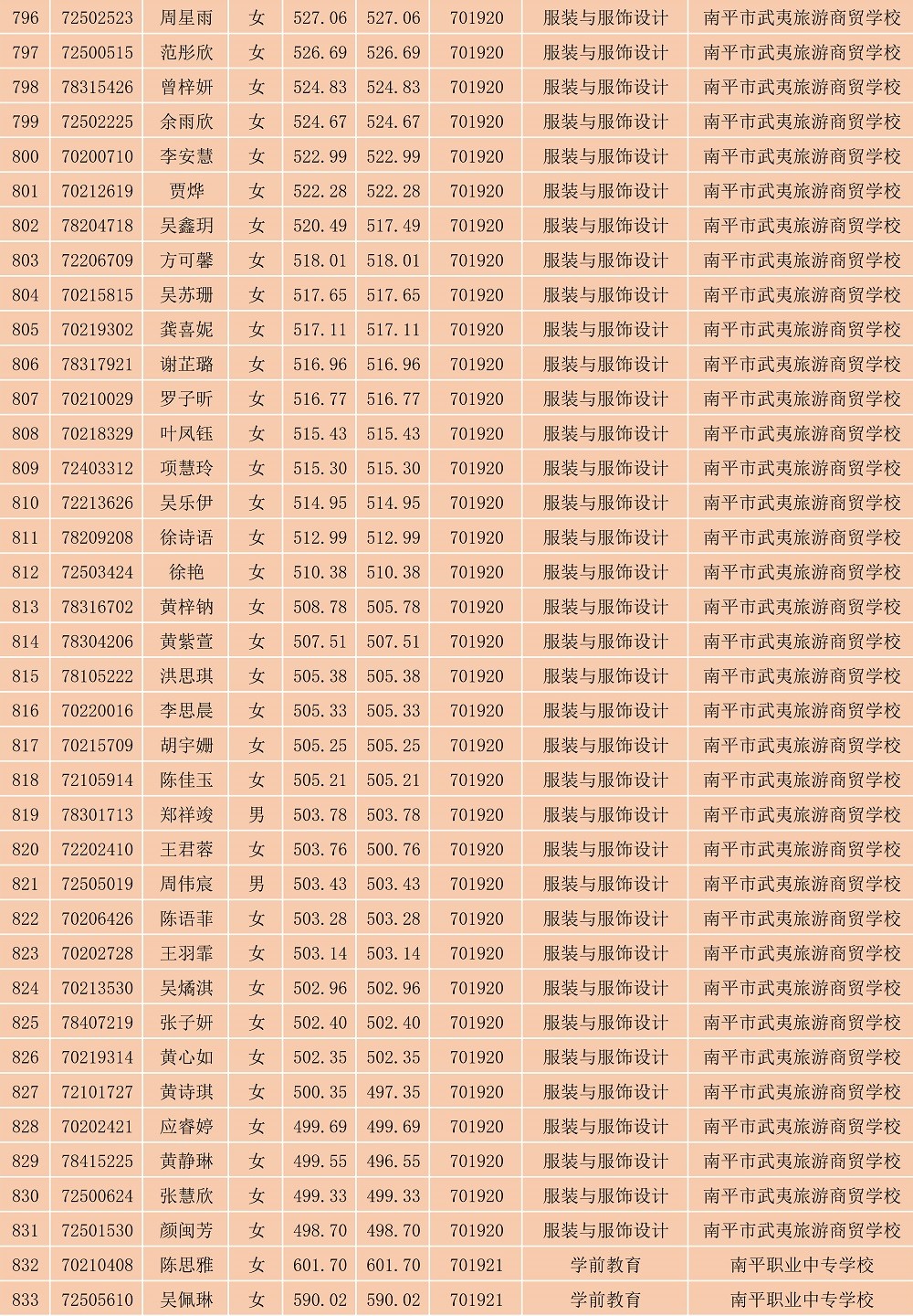 2023年闽北职业技术学院南平地区五年专各专业各联办校出档名单_22.jpg