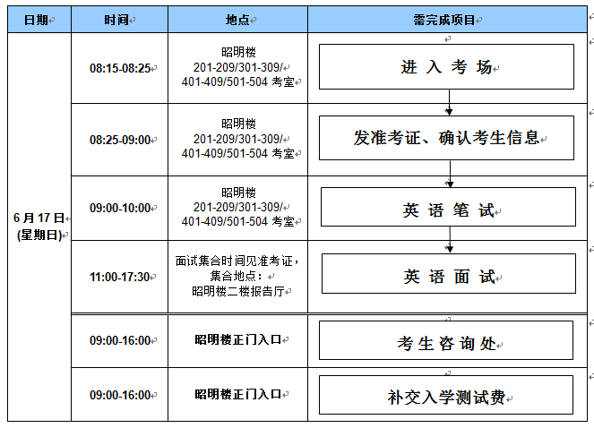 广州流程