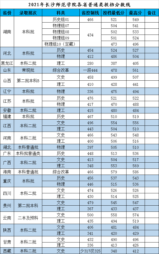 2021年长沙师范学院各省普通类投档分数线.png