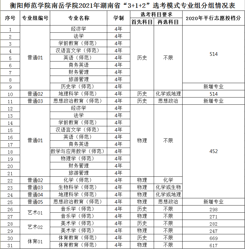 湖南省专业组分组情况表截图.jpg