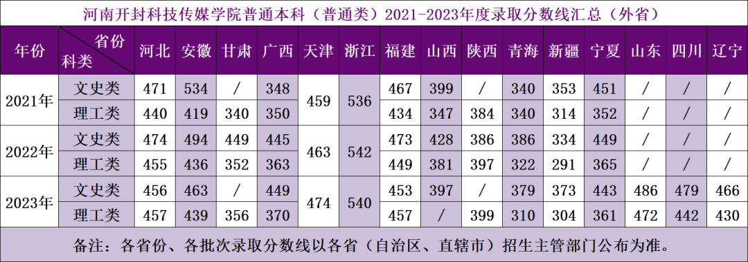 2021-2023年外省普通类录取分数线汇总