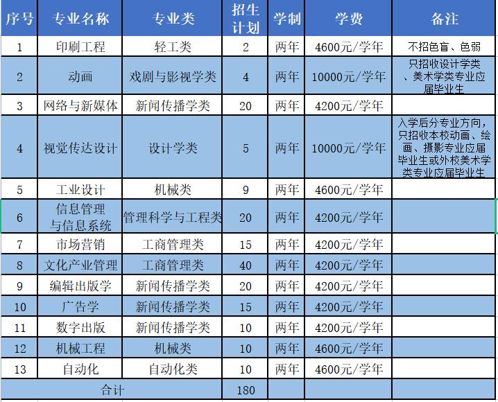 二学位2022招生计划.jpg