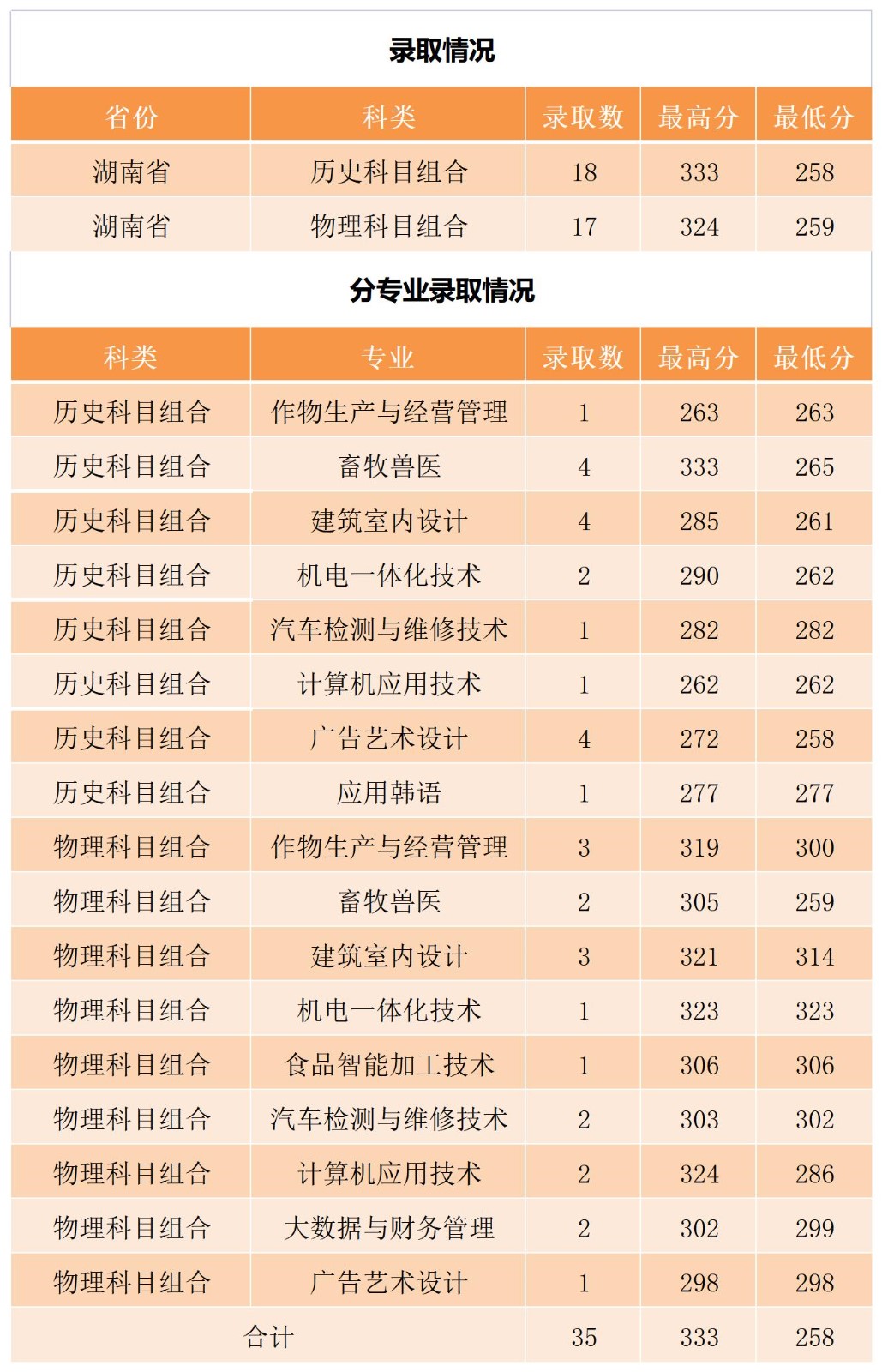 2022年湖南省录取情况_A1E24.jpg