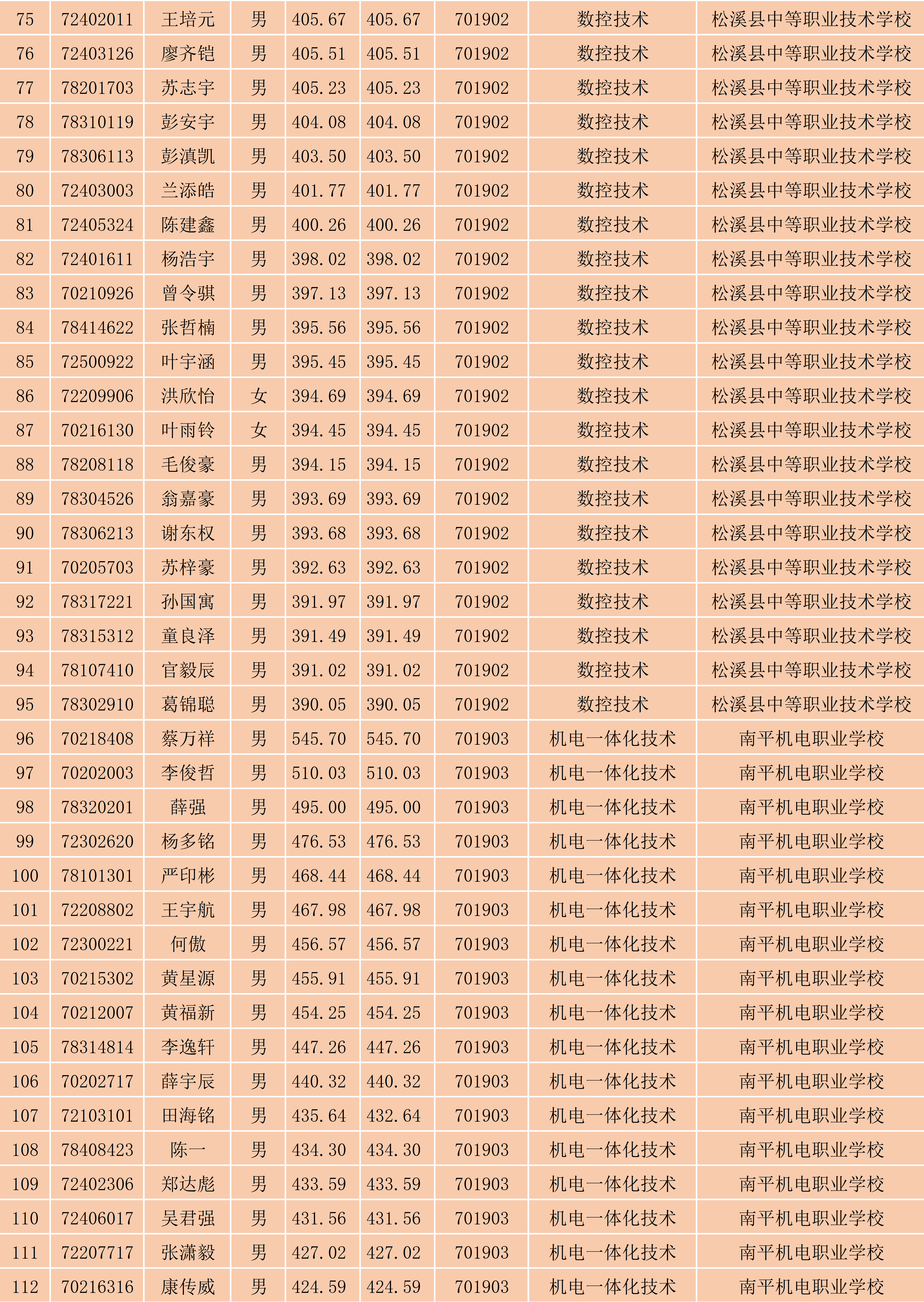 2024年闽北职业技术学院南平地区五年专各专业各联办校出档名单_3.png