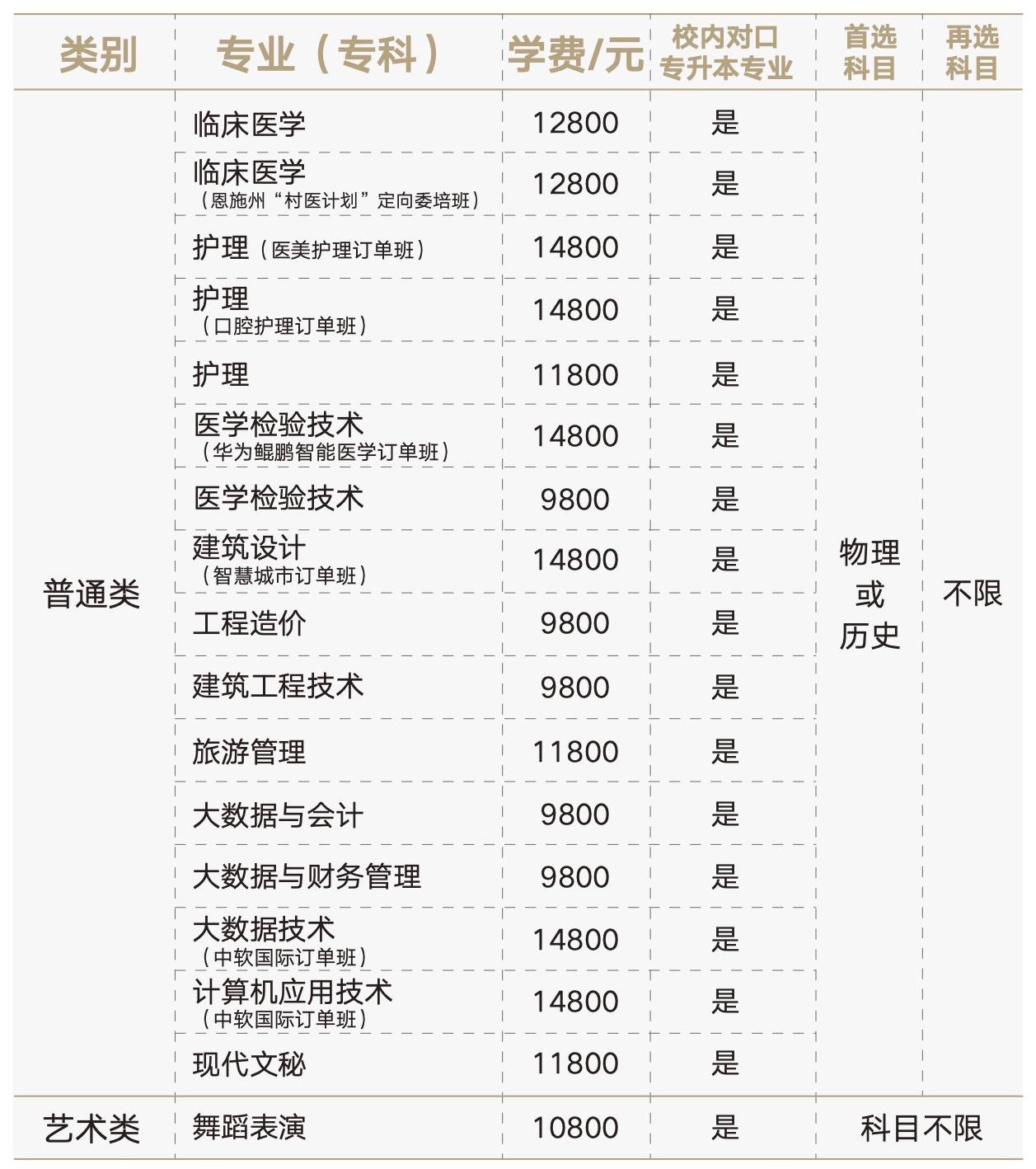 湖北恩施学院2022招生专业